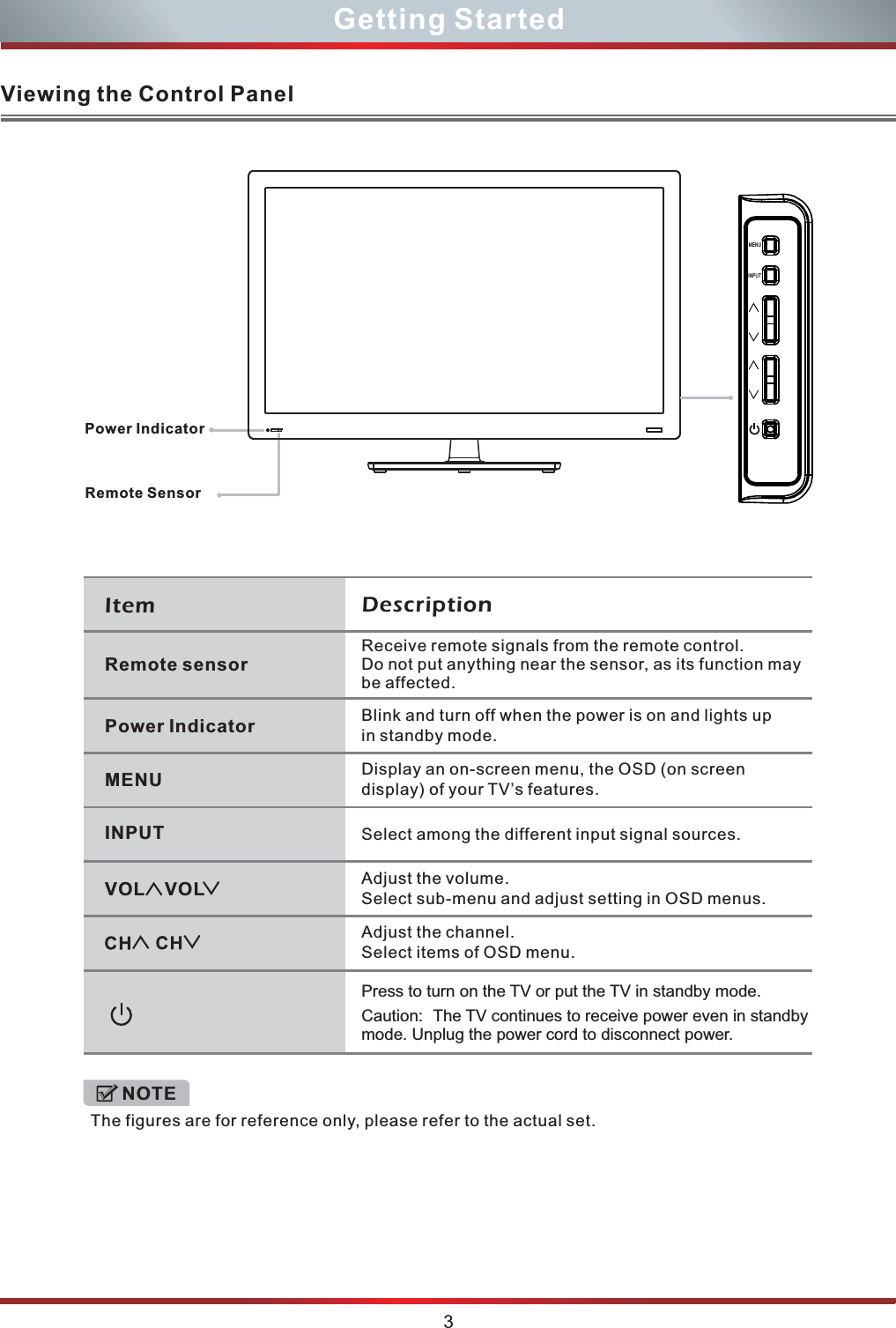 Power IndicatorRemote SensorThe figures are for reference only, please refer to the actual set. NOTE3Getting StartedViewing the Control PanelRemote sensorItem DescriptionPower Indicator Blink and turn off when the power is on and lights up in standby mode.MENU Display an on-screen menu, the OSD (on screen display) of your TV’s features.INPUT Select among the different input signal sources.Adjust the volume.Select sub-menu and adjust setting in OSD menus.Adjust the channel.Select items of OSD menu.VOL    VOLReceive remote signals from the remote control.Do not put anything near the sensor, as its function may be affected.Press to turn on the TV or put the TV in standby mode.Caution:  The TV continues to receive power even in standby mode. Unplug the power cord to disconnect power.INPUTMENU