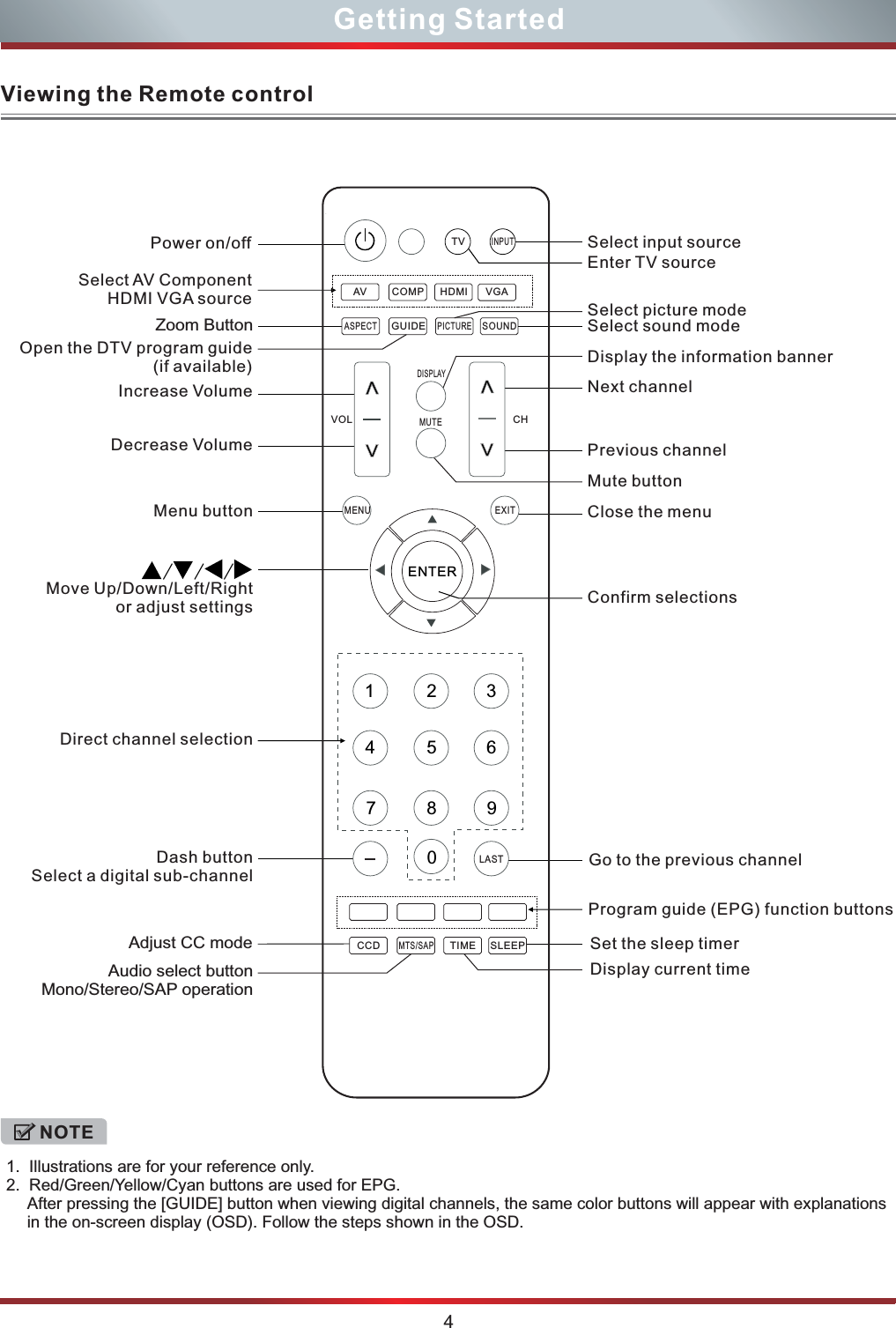 Viewing the Remote control 1.  Illustrations are for your reference only.2.  Red/Green/Yellow/Cyan buttons are used for EPG.After pressing the [GUIDE] button when viewing digital channels, the same color buttons will appear with explanations in the on-screen display (OSD). Follow the steps shown in the OSD.NOTE4Getting StartedSelect input sourceEnter TV sourcePower on/offDirect channel selectionDisplay the information bannerSelect sound modeSelect picture modeMute buttonNext channelPrevious channel Increase VolumeDecrease VolumeMenu button  Move Up/Down/Left/Rightor adjust settingsClose the menuConfirm selectionsProgram guide (EPG) function buttonsSelect AV Component HDMI VGA sourceSet the sleep timerGo to the previous channel 0ENTER123456789LASTVOLMENUAVASPECTCOMPGUIDEHDMIPICTUREVGASOUNDDISPLAYMUTECCDMTS/SAPTIME SLEEPTVINPUTCHDisplay current timeAudio select buttonMono/Stereo/SAP operationZoom ButtonAdjust CC mode Open the DTV program guide(if available)Dash buttonSelect a digital sub-channelEXIT