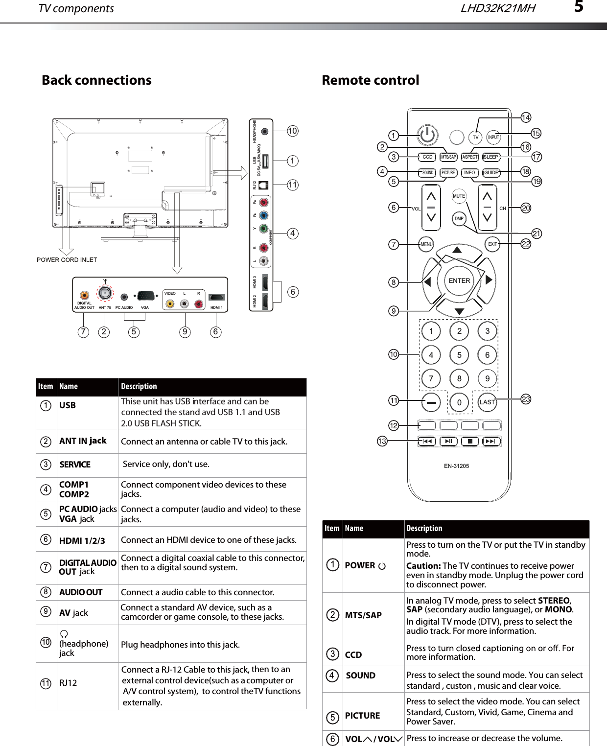 TV components 5Remote controlBack connectionsItem Name DescriptionUSBHDMI 1/2/3 Connect an HDMI device to one of these jacks. PC AUDIO jacksVGA  jackConnect a computer (audio and video) to these jacks.  Plug headphones into this jack.COMP1COMP2Connect component video devices to these jacks. AUDIO OUTjackAV Connect a standard AV device, such as a camcorder or game console, to these jacks. jackANT IN Connect an antenna or cable TV to this jack.DIGITAL AUDIO OUT jackConnect a digital coaxial cable to this connector, then to a digital sound system. 12345678910(headphone) jackItem Name DescriptionPOWERPress to turn on the TV or put the TV in standby mode.Caution: The TV continues to receive power even in standby mode. Unplug the power cord to disconnect power.INPUTENTER7   8  0  EN-31205ASPECTGUIDEINFOMENUCHVOLDMPCCDMTS/SAPSLEEPSOUNDEXITTV1   23  5   6  4  7   8   9  0  LASTPICTUREMUTE12VOL      / VOL Press to increase or decrease the volume.CCDSOUNDmore information.Press to select the sound mode. You can selectStandard, Custom, Vivid, Game, Cinema and standard , custon , music and clear voice.MTS/SAPIn analog TV mode, press to select STEREO, SAP (secondary audio language), or MONO.In digital TV mode (DTV), press to select the audio track. For more information.PICTUREPress to select the video mode. You can select Power Saver.3456 LHD32K21MH11RJ12Connect a RJ-12 Cable to this jack, then to an external control device(such as a computer or A/V control system),  to control theTV functions externally.SERVICEConnect a audio cable to this connector.Thise unit has USB interface and can be connected the stand avd USB 1.1 and USB 2.0 USB FLASH STICK.Service only, don&apos;t use.DIGITALAUDIO OUT ANT 75 PC AUDIO VGA HDMI 1VIDEO L R69275HDMI 3HDMI 2 RJ12 HEADPHONEUSBDC 5V    0.5A(MAX)L R Y PBPRCOMPINENT1411106