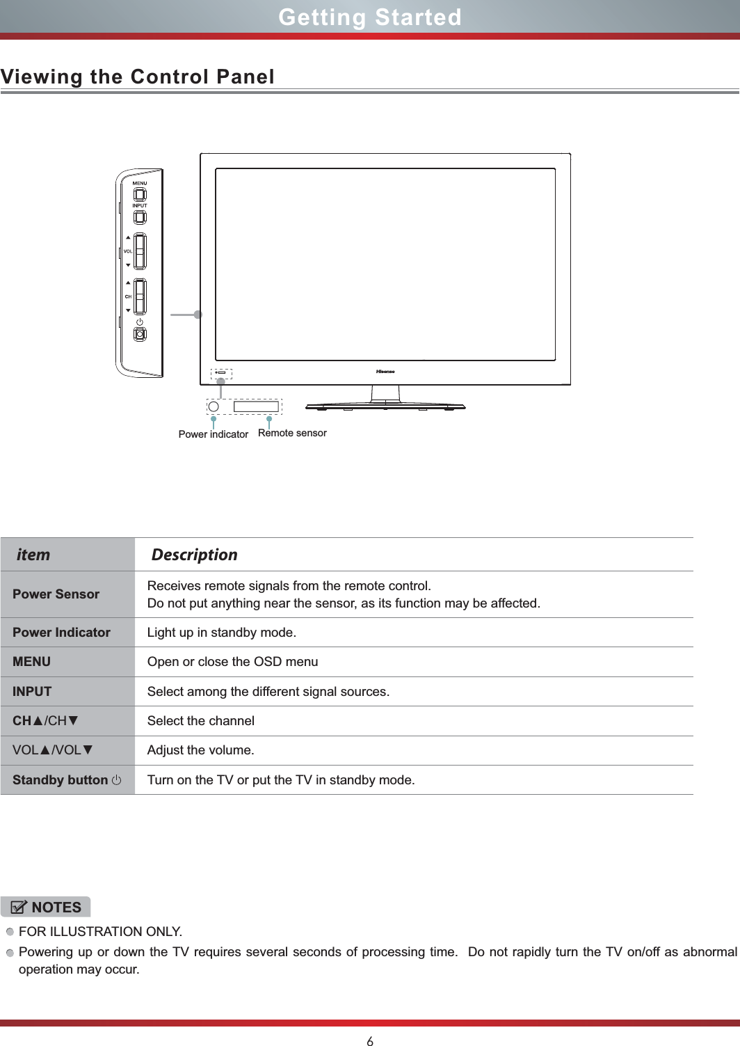 6Viewing the Control PanelGetting StartedRemote sensorPower indicatoritem DescriptionPower Sensor Receives remote signals from the remote control. Do not put anything near the sensor, as its function may be affected.Power Indicator Light up in standby mode.MENU Open or close the OSD menuINPUT Select among the different signal sources.CHSelect the channelAdjust the volume.Standby button  Turn on the TV or put the TV in standby mode.NOTESFOR ILLUSTRATION ONLY. Powering up or down the TV requires several seconds of processing time.  Do not rapidly turn the TV on/off as abnormal operation may occur.,1387