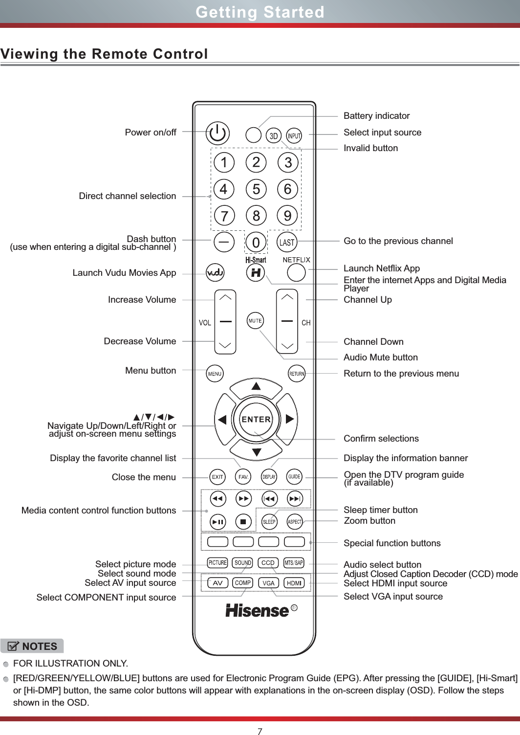 7Viewing the Remote ControlGetting StartedNOTESFOR ILLUSTRATION ONLY. [RED/GREEN/YELLOW/BLUE] buttons are used for Electronic Program Guide (EPG). After pressing the [GUIDE], [Hi-Smart] or [Hi-DMP] button, the same color buttons will appear with explanations in the on-screen display (OSD). Follow the steps shown in the OSD.Power on/offIncrease VolumeSelect sound modeDecrease VolumeDisplay the favorite channel listClose the menuLaunch Vudu Movies App Select picture modeMenu buttonDash button(use when entering a digital sub-channel )//Navigate Up/Down/Left/Right or adjust on-screen menu settingsDisplay the information bannerSleep timer buttonSelect HDMI input sourceSelect VGA input sourceEnter the internet Apps and Digital Media PlayerOpen the DTV program guide(if available)Audio Mute buttonReturn to the previous menuChannel UpChannel DownGo to the previous channelSelect input sourceBattery indicatorInvalid buttonAdjust Closed Caption Decoder (CCD) modeAudio select buttonSelect COMPONENT input sourceSelect AV input sourceZoom buttonDirect channel selectionSpecial function buttonsMedia content control function buttons