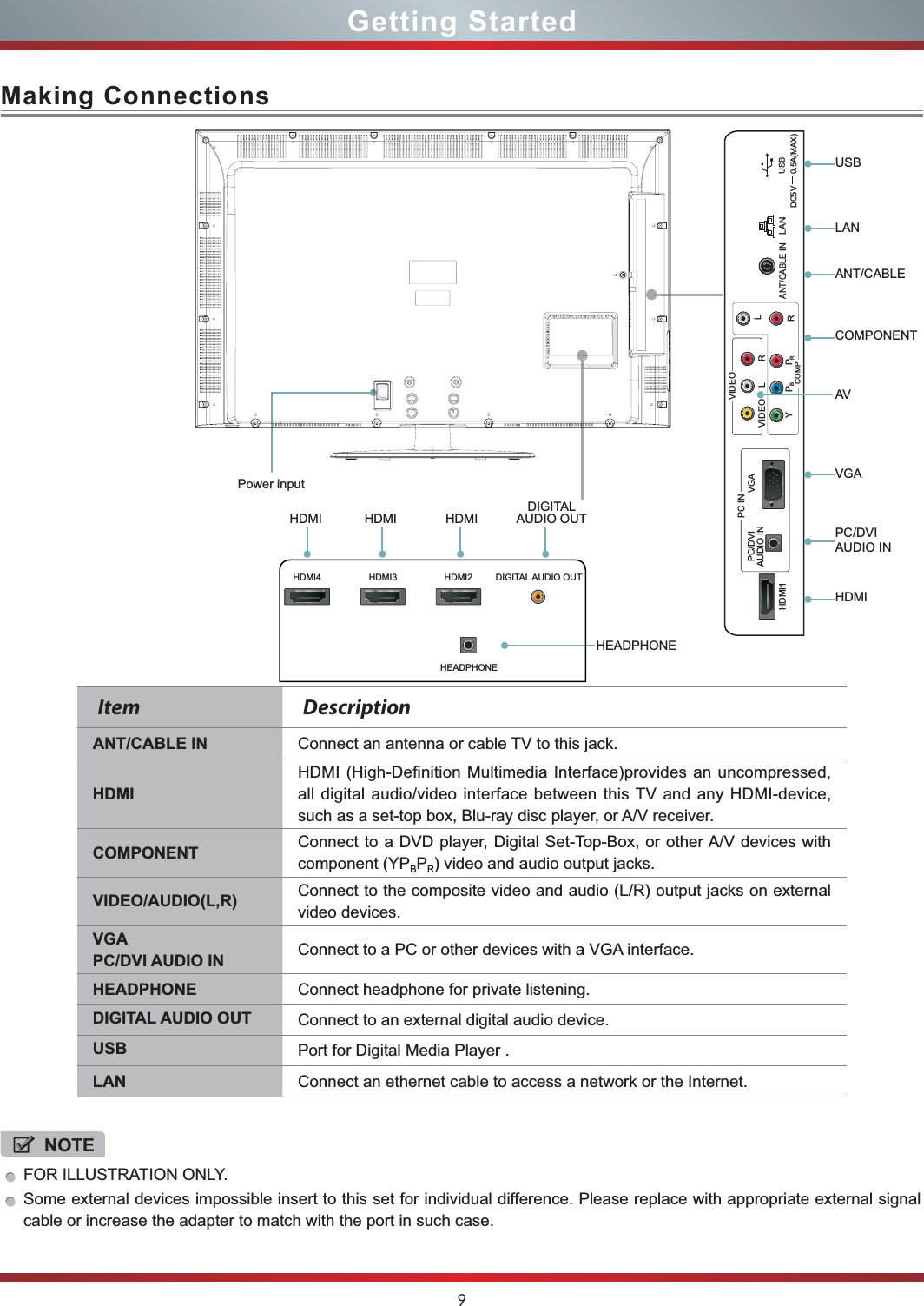 9HDMI1DC5V   0.5A(MAX)USBLANANT/CABLE INY PRVIDEOVIDEOLLRRPBVGAPC INPC/DVIAUDIO INHDMI4 HDMI3 HDMI2 DIGITAL AUDIO OUTHEADPHONEMaking ConnectionsGetting StartedPower inputLANUSBVGAHDMIAVHEADPHONEANT/CABLECOMPONENTHDMIHDMI HDMIDIGITAL AUDIO OUTPC/DVIAUDIO INItem DescriptionANT/CABLE IN Connect an antenna or cable TV to this jack.HDMIHDMI (High-Definition Multimedia Interface)provides an uncompressed, all digital audio/video interface between this TV and any HDMI-device, such as a set-top box, Blu-ray disc player, or A/V receiver.COMPONENT Connect to a DVD player, Digital Set-Top-Box, or other A/V devices with component (YPBPR) video and audio output jacks.VIDEO/AUDIO(L,R) Connect to the composite video and audio (L/R) output jacks on external video devices.VGA PC/DVI AUDIO IN Connect to a PC or other devices with a VGA interface.HEADPHONE Connect headphone for private listening.DIGITAL AUDIO OUT Connect to an external digital audio device.USB Port for Digital Media Player .LAN Connect an ethernet cable to access a network or the Internet.NOTEFOR ILLUSTRATION ONLY.Some external devices impossible insert to this set for individual difference. Please replace with appropriate external signal cable or increase the adapter to match with the port in such case. COMP
