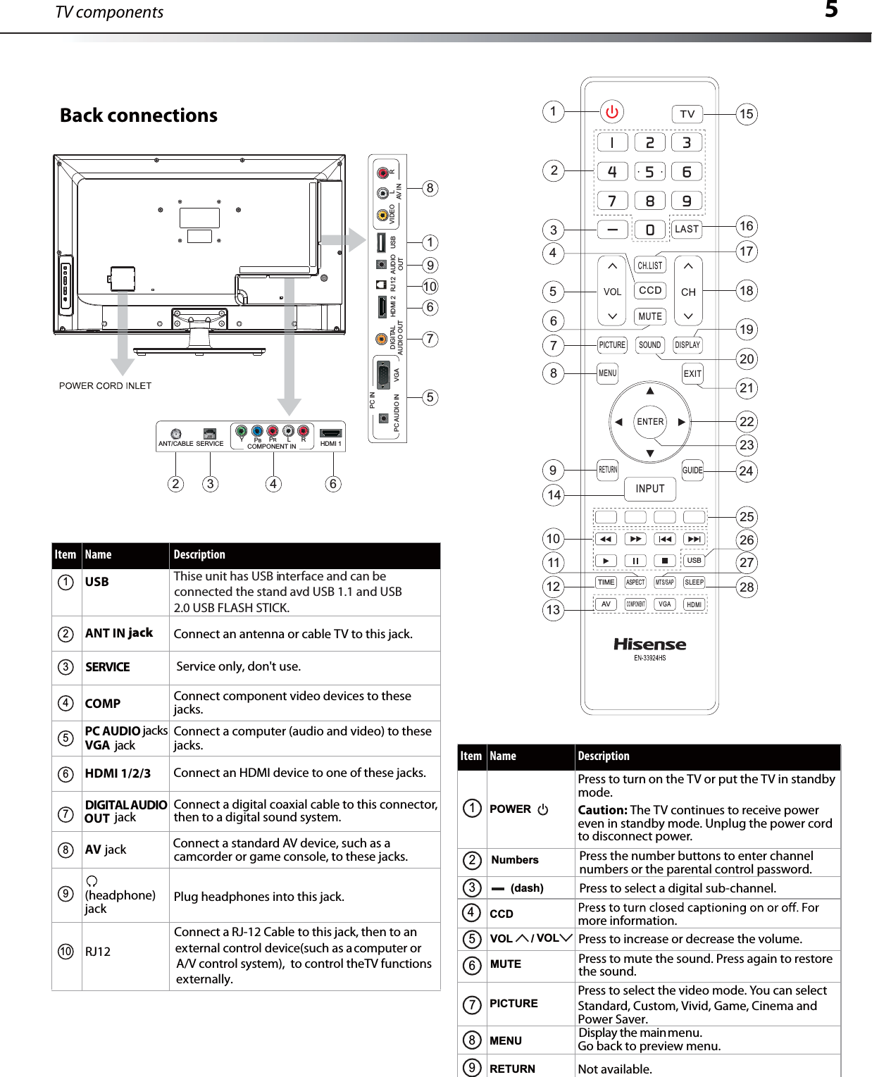 TV components 5Back connectionsItem Name DescriptionUSBHDMI 1/2/3 Connect an HDMI device to one of these jacks.PC AUDIO jacksVGA jackConnect a computer (audio and video) to thesejacks.Plug headphones into this jack.COMP Connect component video devices to these jacks.jackAV Connect a standard AV device, such as acamcorder or game console, to these jacks.jackANT IN Connect an antenna or cable TV to this jack.DIGITAL AUDIOOUT jackConnect a digital coaxial cable to this connector,then to a digital sound system.12345678910(headphone)jackRJ12Connect a RJ-12 Cable to this jack, then to anexternal control device(such as a computer orA/V control system), to control theTV functionsexternally.SERVICEThise unit has USB interface and can beconnected the stand avd USB 1.1 and USB 2.0 USB FLASH STICK.Service only, don&apos;t use.HDMI 2DIGITALAUDIO OUTAUDIOOUTRJ12PC AUDIO IN       VGAPC INVIDEO L RAV INUSB18910675ANT/CABLE SERVICE YPBPRL R HDMI 1COMPONENT IN2 3 4 6EXITMENUMTS/SAPCOMPONENTHDMISLEEPVGAASPECTUSBTIMEAVINPUTRETURNGUIDEENTERDISPLAYSOUNDPICTUREMUTECH.LISTCCD-TVLAST23222416181954876211532120251012139261711282714Item Name DescriptionPOWERPress to turn on the TV or put the TV in standbymode.Caution: The TV continues to receive powereven in standby mode. Unplug the power cord to disconnect power.12Press to increase or decrease the volume.CCD more information.PICTURE Standard, Custom, Vivid, Game, Cinema and Press to select the video mode. You can selectPower Saver.3456VOL      / VOLNumbersPress to mute the sound. Press again to restorethe sound.Press the number buttons to enter channelnumbers or the parental control password.(dash) Press to select a digital sub-channel.MUTE78MENU Display the mainmenu.Go back to preview menu.9RETURN Not available.