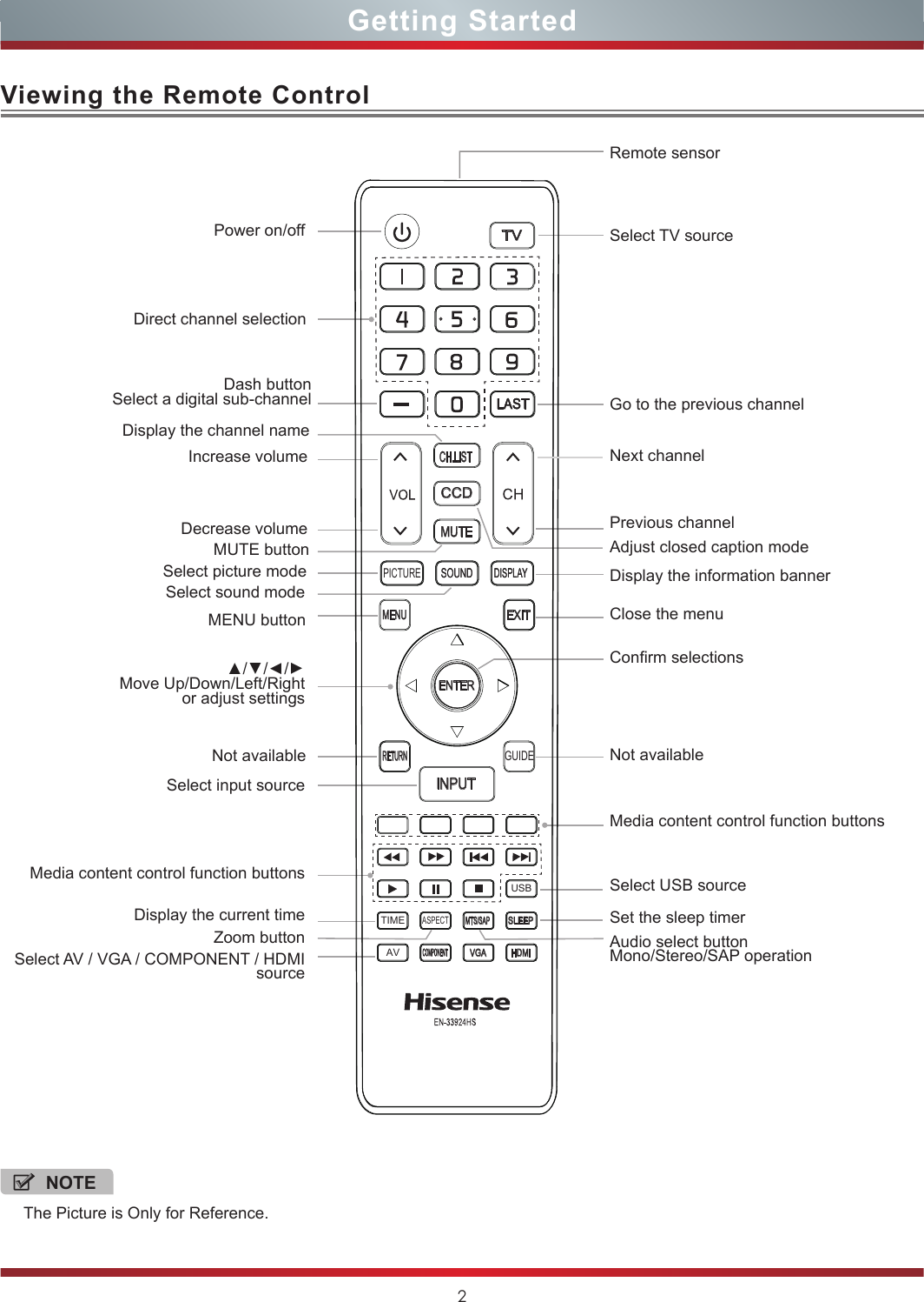 2Viewing the Remote ControlGetting StartedNOTEThe Picture is Only for Reference.Power on/off▲/▲/▲/▲Move Up/Down/Left/Rightor adjust settingsSelect input sourceRemote sensorDecrease volumeSelect USB sourceSelect sound modeSet the sleep timerMedia content control function buttonsIncrease volumeAdjust closed caption modeDisplay the current timeMENU button Close the menuDash buttonSelect a digital sub-channel Go to the previous channelMedia content control function buttonsNot availableNot availableConrm selectionsMUTE buttonZoom buttonDisplay the information bannerDisplay the channel nameNext channelSelect picture modePrevious channelSelect AV / VGA / COMPONENT / HDMI sourceSelect TV sourceAudio select buttonMono/Stereo/SAP operationDirect channel selectionMMTTSS//SSAAPPMUTEEXITCCOOMMPPOONNEENNTTHHDDMMIIRREETTUURRNNDDIISSPPLLAAYYMENUSSLLEEEEPPVVGGAA--TVCH.LISTLLAASSTTCCDSSOOUUNNDDENTERPPIICCTTUURREEINPUTGUIDEASPECTUSBTIMEAV