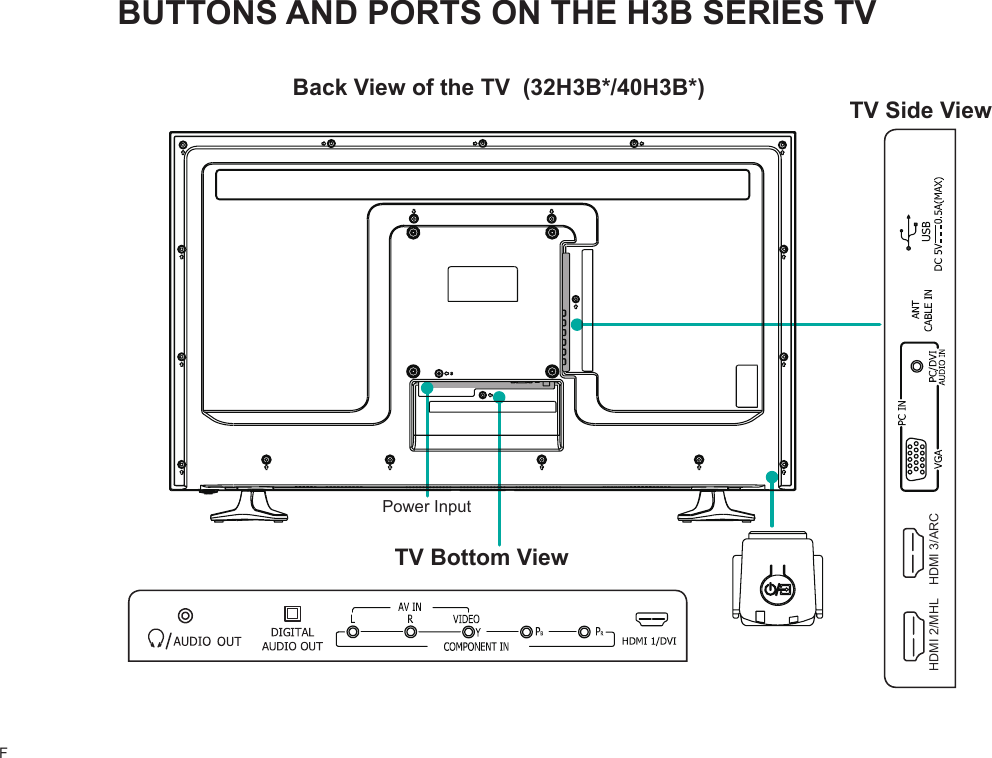 FBUTTONS AND PORTS ON THE H3B SERIES TVBack View of the TV  (32H3B*/40H3B*)TV Side ViewTV Bottom ViewPower InputHDMI 2/MHL HDMI 3/ARC
