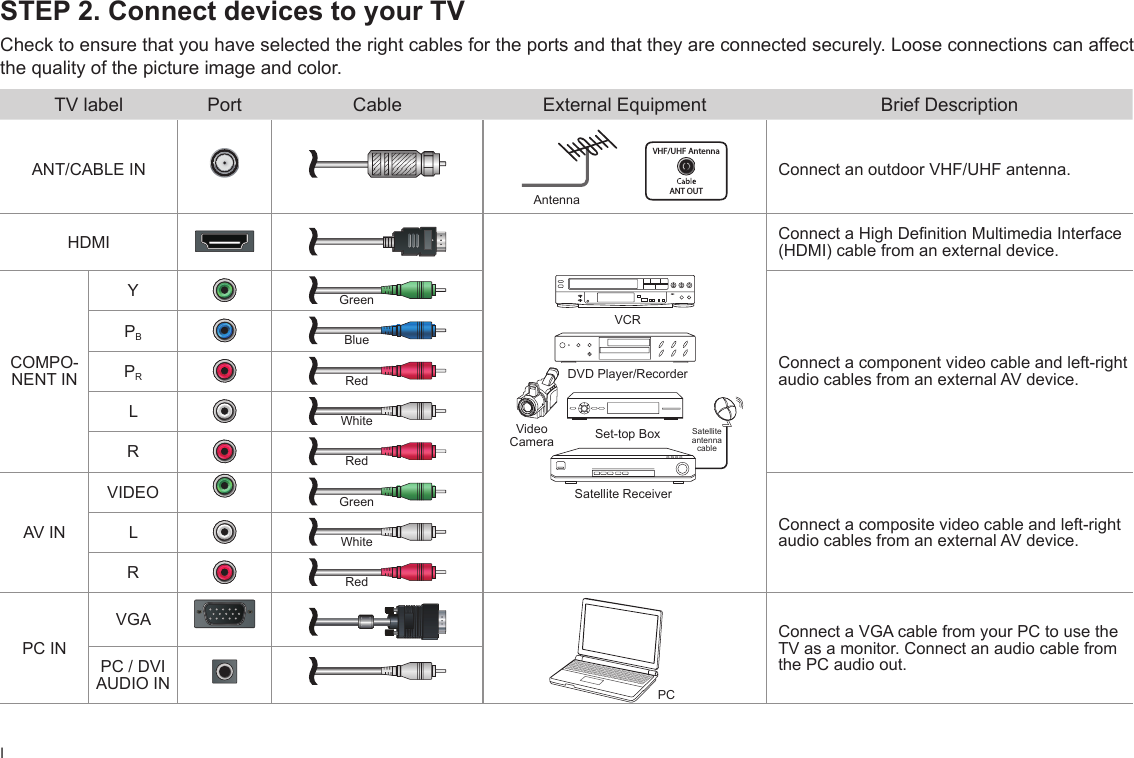 ISTEP 2. Connect devices to your TVCheck to ensure that you have selected the right cables for the ports and that they are connected securely. Loose connections can affect the quality of the picture image and color.TV label Port Cable External Equipment Brief DescriptionANT/CABLE INAntenna      VHF/UHF AntennaANT OUTConnect an outdoor VHF/UHF antenna.HDMIDVD Player/RecorderSet-top BoxSatellite ReceiverSatellite antenna cableVCRVideo CameraConnectaHighDenitionMultimediaInterface(HDMI) cable from an external device.COMPO-NENT INYGreenConnect a component video cable and left-right audio cables from an external AV device.PBBluePRRedLWhiteRRedAV INVIDEO GreenConnect a composite video cable and left-right audio cables from an external AV device.LWhiteRRedPC INVGA Connect a VGA cable from your PC to use the TV as a monitor. Connect an audio cable from the PC audio out.PC / DVI AUDIO IN PC