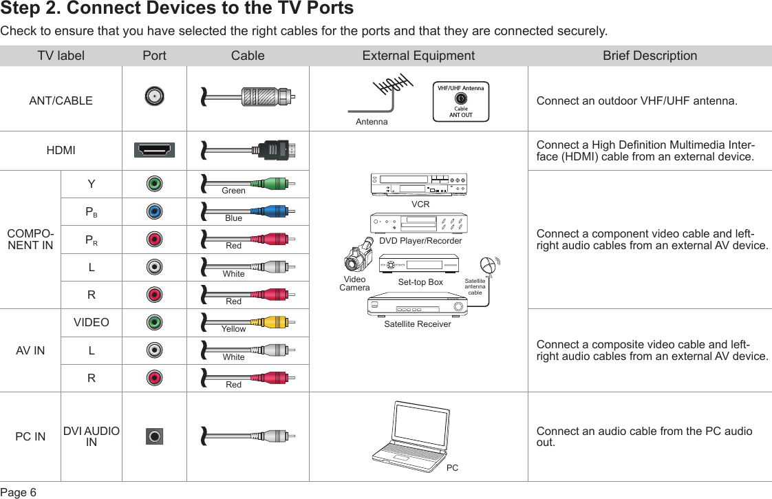 Page 6Step 2. Connect Devices to the TV PortsCheck to ensure that you have selected the right cables for the ports and that they are connected securely.TV label Port Cable External Equipment Brief DescriptionANT/CABLEAntenna      VHF/UHF AntennaANT OUTConnect an outdoor VHF/UHF antenna.HDMIDVD Player/RecorderSet-top BoxSatellite ReceiverSatellite antenna cableVCRVideo CameraConnect a High Denition Multimedia Inter-face (HDMI) cable from an external device.COMPO-NENT INYGreenConnect a component video cable and left-right audio cables from an external AV device.PBBluePRRedLWhiteRRedAV INVIDEO YellowConnect a composite video cable and left-right audio cables from an external AV device.LWhiteRRedPC IN DVI AUDIO INPCConnect an audio cable from the PC audio out.