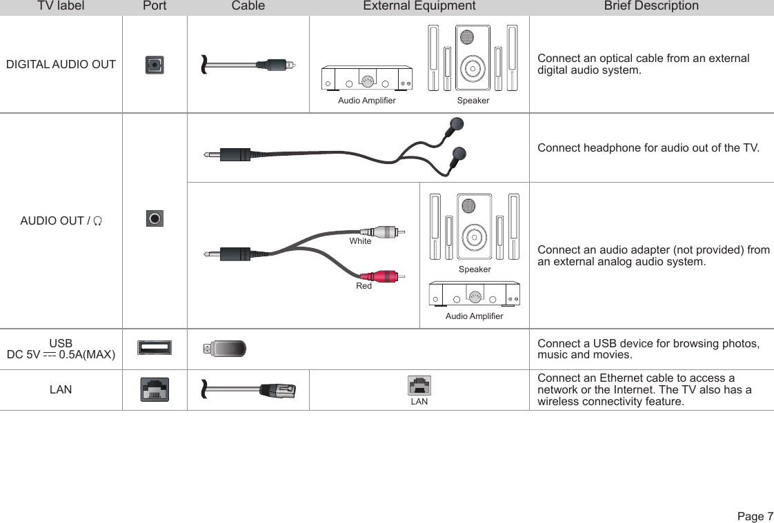  Page 7TV label Port Cable External Equipment Brief DescriptionDIGITAL AUDIO OUTSpeakerAudio AmplierConnect an optical cable from an external digital audio system.AUDIO OUT / Connect headphone for audio out of the TV.SpeakerAudio AmplierConnect an audio adapter (not provided) from an external analog audio system.USBDC 5V   0.5A(MAX)Connect a USB device for browsing photos, music and movies.LANLANConnect an Ethernet cable to access a network or the Internet. The TV also has a wireless connectivity feature.WhiteRed