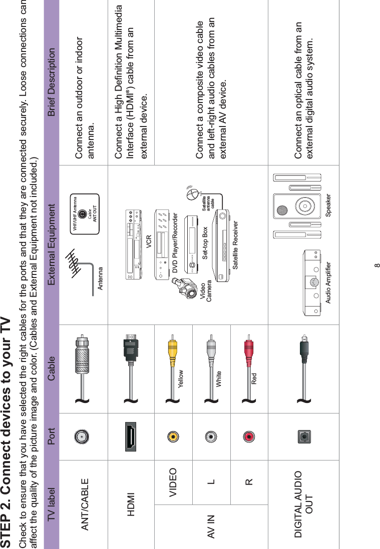 8STEP 2. Connect devices to your TVCheck to ensure that you have selected the right cables for the ports and that they are connected securely. Loose connections can affect the quality of the picture image and color. (Cables and External Equipment not included.)TV label Port Cable External Equipment Brief DescriptionANT/CABLEAntennaVHF/UHF AntennaANT OUTConnect an outdoor or indoor antenna.HDMIDVD Player/RecorderSet-top BoxSatellite ReceiverSatelliteantennacableVCRVideo Camera&amp;RQQHFWD+LJK&apos;H¿QLWLRQ0XOWLPHGLDInterface (HDMI®) cable from an external device.AV INVIDEO YellowConnect a composite video cable and left-right audio cables from an external AV device.LWhiteRRedDIGITAL AUDIO OUTSpeaker$XGLR$PSOL¿HUConnect an optical cable from an external digital audio system.