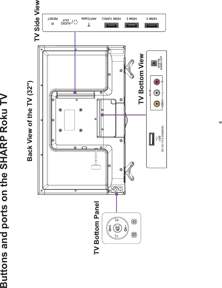 4Buttons and ports on the SHARP Roku TVBack View of the TV (32&quot;)TV Side ViewTV Bottom ViewTV Bottom PanelVIDEO LRAV INDIGITALAUDIO OUTHDMI 1(ARC) ANT/CableAUDIOOUT RESETHDMI 2HDMI 3