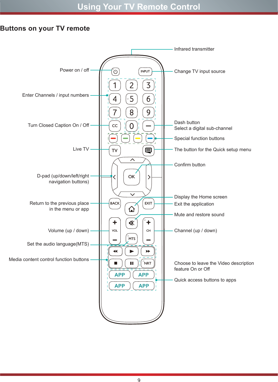 9Using Your TV Remote ControlButtons on your TV remoteVOL CHOKCCBACKTVEXITINPUTMTSNRTPower on / oEnter Channels / input numbersMedia content control function buttonsDash button Select a digital sub-channelD-pad (up/down/left/right navigation buttons)Volume (up / down)Set the audio language(MTS)Choose to leave the Video description feature On or OLive TVReturn to the previous place in the menu or appMute and restore soundInfrared transmitterChange TV input sourceChannel (up / down)Exit the applicationTurn Closed Caption On / OSpecial function buttonsThe button for the Quick setup menuDisplay the Home screenConrm buttonQuick access buttons to apps