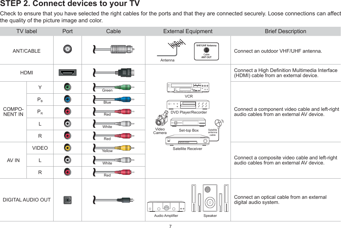 7STEP 2. Connect devices to your TVCheck to ensure that you have selected the right cables for the ports and that they are connected securely. Loose connections can affect the quality of the picture image and color.TV label Port Cable External Equipment Brief DescriptionANT/CABLEAntenna      VHF/UHF AntennaANT OUTConnect an outdoor VHF/UHF antenna.HDMIDVD Player/RecorderSet-top BoxSatellite ReceiverSatellite antenna cableVCRVideo CameraConnect a High De¿nition Multimedia Interface HDMI cable from an external device.COMPO-NENT INYGreenConnect a component video cable and left-right audio cables from an external AV device.PBBluePRRedL:hiteRRedAV INVIDEO YellowConnect a composite video cable and left-right audio cables from an external AV device.L:hiteRRedDIGITAL AUDIO OUTSpeakerAudio Ampli¿erConnect an optical cable from an external digital audio system.