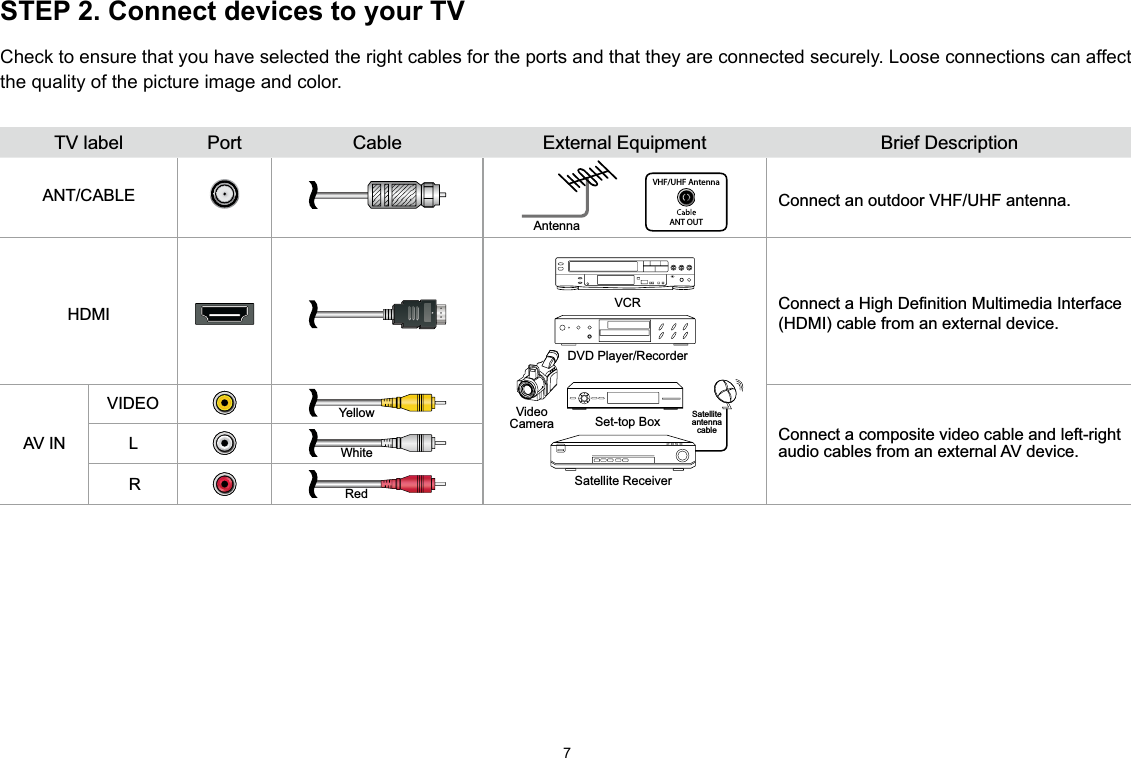 7STEP2.ConnectdevicestoyourTVCheck to ensure that you have selected the right cables for the ports and that they are connected securely. Loose connections can affect the quality of the picture image and color.TV label Port Cable External Equipment Brief DescriptionANT/CABLEAntenna      VHF/UHF AntennaANT OUTConnect an outdoor VHF/UHF antenna.HDMI DVD Player/RecorderSet-top BoxSatellite ReceiverSatellite antenna cableVCRVideo CameraConnect a High Definition Multimedia Interface(HDMI) cable from an external device.AV INVIDEO YellowConnect a composite video cable and left-right audio cables from an external AV device.LWhiteRRed