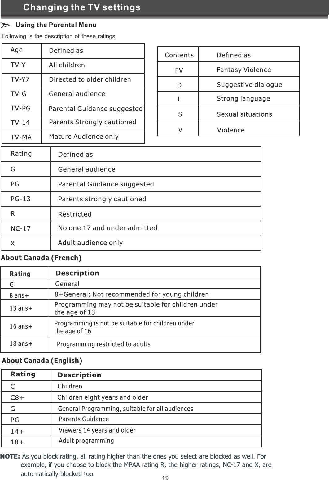 　　　Following　is　the　description　of　these　ratings．　Changing the TV settings Using the Parental Menu19