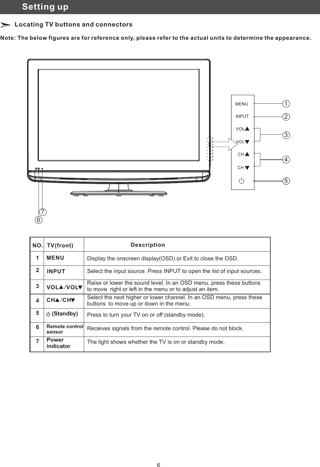 Note: The below figures are for reference only, please refer to the actual units to determine the appearance. NO.1234576TV(front) DescriptionMENUINPUTVOL　　/VOLCH CH　　/Display the onscreen display(OSD) or Exit to close the OSD.Select the input source. Press INPUT to open the list of input sources.Raise or lower the sound level. In an OSD menu, press these buttons to move　right or left in the menu or to adjust an item.Select the next higher or lower channel. In an OSD menu, press these buttons　to move up or down in the menu.Press to turn your TV on or off (standby mode).The light shows whether the TV is on or standby mode. Receives signals from the remote control. Please do not block.123457Setting up(Standby)Power indicatorRemote control sensorLocating TV buttons and connectors66INPUT