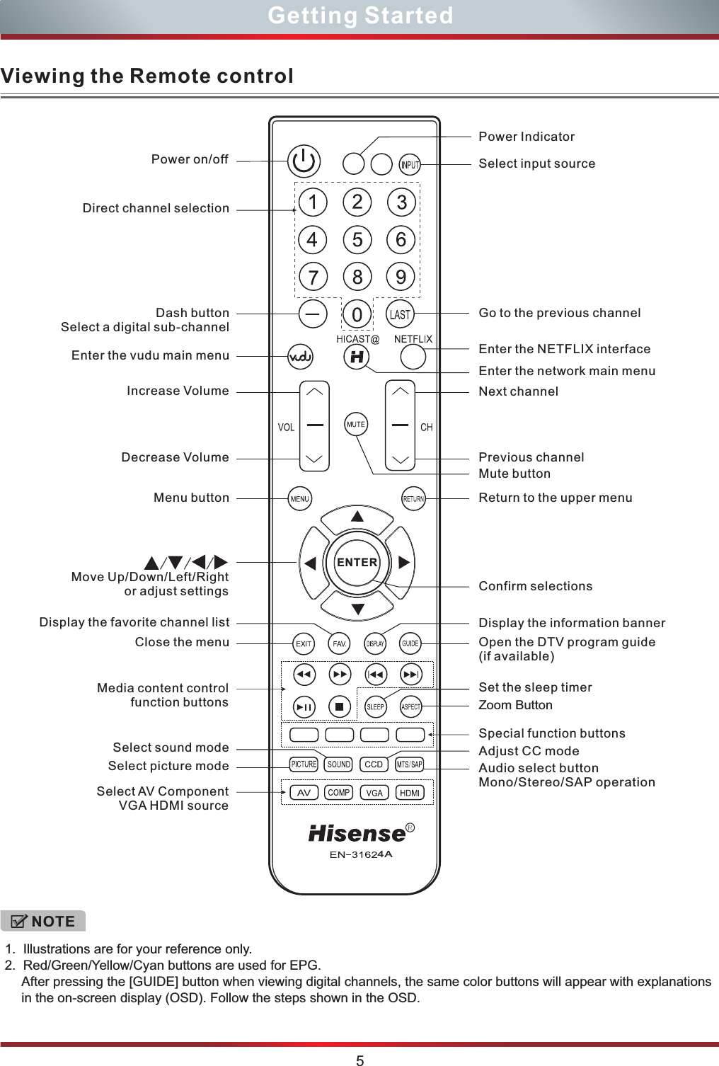 Viewing the Remote control 1.  Illustrations are for your reference only.2.  Red/Green/Yellow/Cyan buttons are used for EPG.After pressing the [GUIDE] button when viewing digital channels, the same color buttons will appear with explanations in the on-screen display (OSD). Follow the steps shown in the OSD.NOTE5Getting StartedSelect input sourceDisplay the information bannerSelect sound modeSelect picture mode/ / /Move Up/Down/Left/Rightor adjust settings Confirm selectionsSpecial function buttonsSelect AV Component  VGA  sourceHDMI Media content control function buttonsSet the sleep timerAudio select buttonMono/Stereo/SAP operationZoom ButtonAdjust CC mode Open the DTV program guide(if available)Power on/offDirect channel selectionMute buttonNext channelEnter the network main menuEnter the NETFLIX interfaceEnter the vudu main menuPower IndicatorPrevious channelReturn to the upper menu Increase VolumeDecrease VolumeMenu buttonClose the menuDisplay the favorite channel listGo to the previous channel Dash buttonSelect a digital sub-channelENTER4A