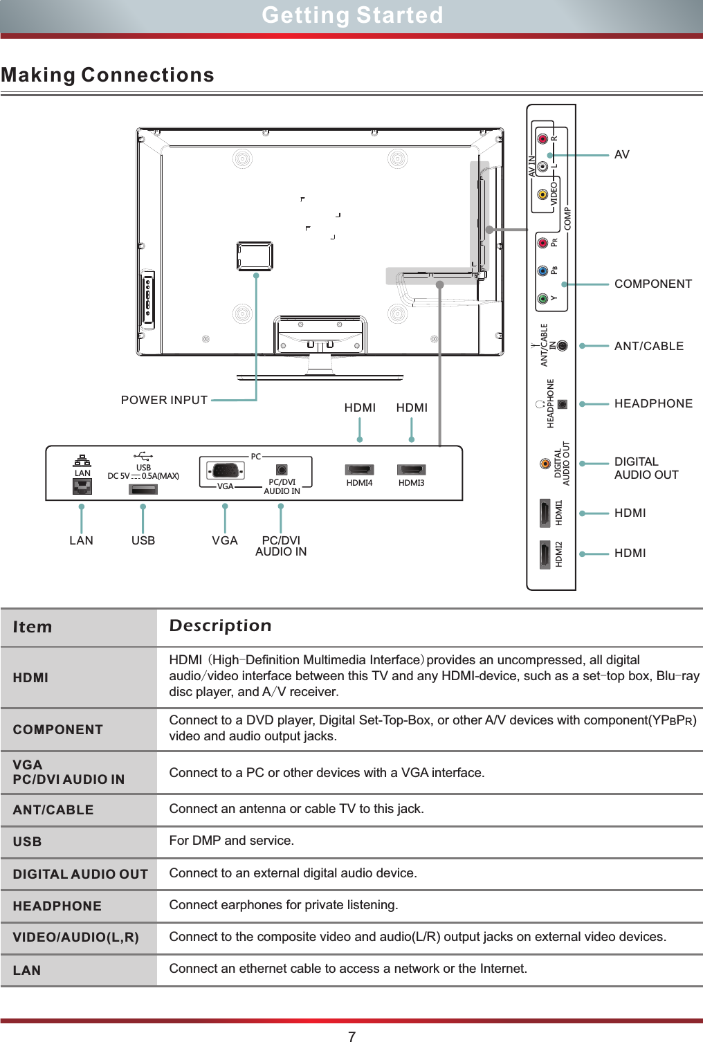 Making ConnectionsPOWER INPUT HDMI HDMIHDMIHDMIVGALAN PC/DVI AUDIO INUSBHEADPHONECOMPONENTAVANT/CABLEDIGITAL AUDIO OUTHDMIHDMI (High-Definition Multimedia Interface)provides an uncompressed, all digital audio/video interface between this TV and any HDMI-device, such as a set-top box, Blu-ray disc player, and A/V receiver.COMPONENT Connect to a DVD player, Digital Set-Top-Box, or other A/V devices with component(YP P ) B Rvideo and audio output jacks.VGAPC/DVI AUDIO INANT/CABLEUSB For DMP and service.DIGITAL AUDIO OUTHEADPHONE Connect earphones for private listening.VIDEO/AUDIO(L,R)LANConnect to the composite video and audio(L/R) output jacks on external video devices.Connect an ethernet cable to access a network or the Internet.Item DescriptionConnect to a PC or other devices with a VGA interface.Connect an antenna or cable TV to this jack.Connect to an external digital audio device.7Getting StartedHDMI2 HDMI1ANT/CABLEINHEADPHONEDIGITALAUDIO OUTY PBPRCOMPVIDEO L RAV INHDMI4 HDMI3LAN USBDC 5V      0.5A(MAX) PC/DVIAUDIO INVGAPC