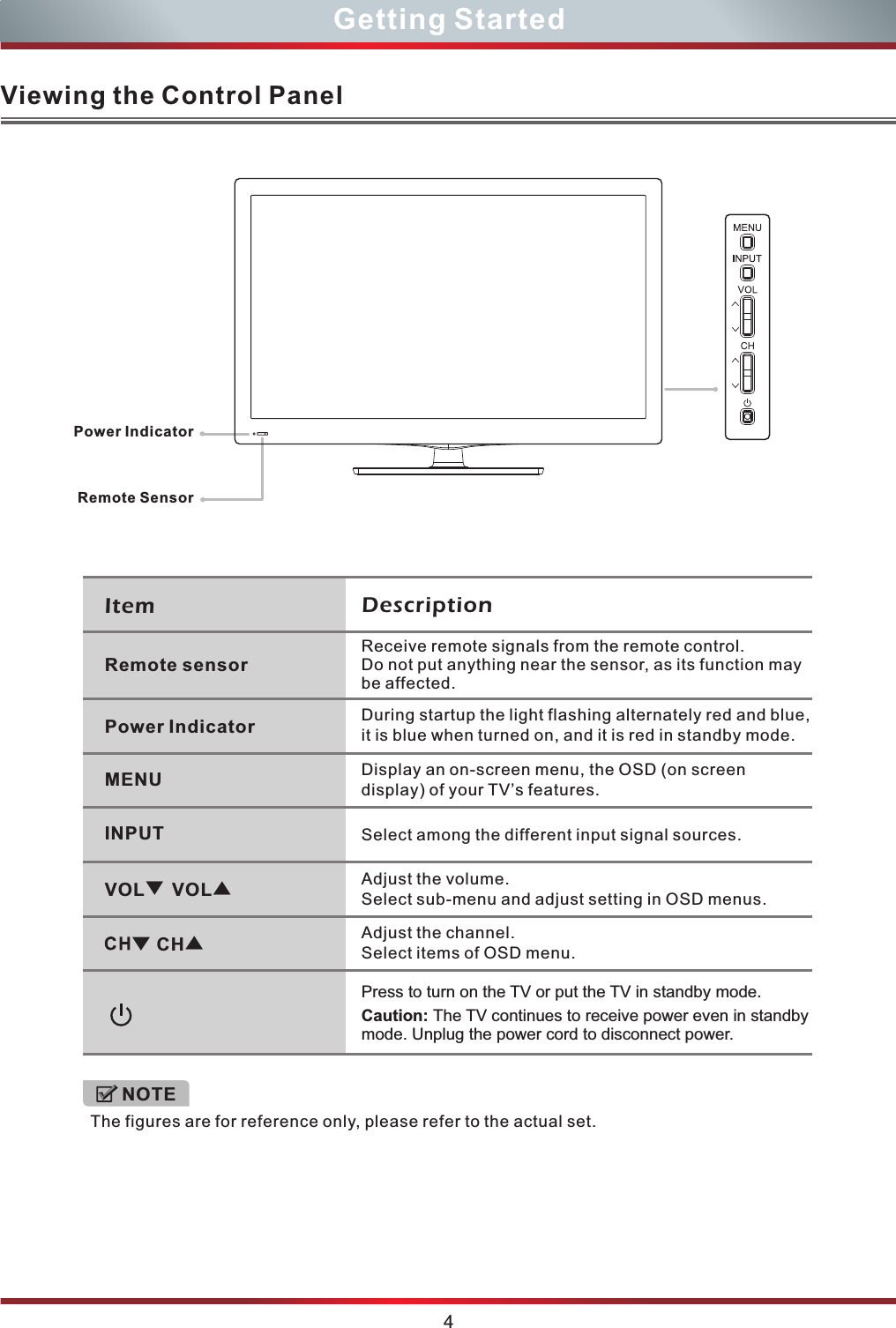 Power IndicatorRemote SensorThe figures are for reference only, please refer to the actual set. NOTE4Getting StartedViewing the Control PanelRemote sensorItem DescriptionPower Indicator During startup the light flashing alternately red and blue, it is blue when turned on, and it is red in standby mode.MENU Display an on-screen menu, the OSD (on screen display) of your TV’s features.INPUT Select among the different input signal sources.Adjust the volume.Select sub-menu and adjust setting in OSD menus.Adjust the channel.Select items of OSD menu.VOL▼ VOL▲CH▲Receive remote signals from the remote control.Do not put anything near the sensor, as its function may be affected.Press to turn on the TV or put the TV in standby mode.Caution: The TV continues to receive power even in standby mode. Unplug the power cord to disconnect power.