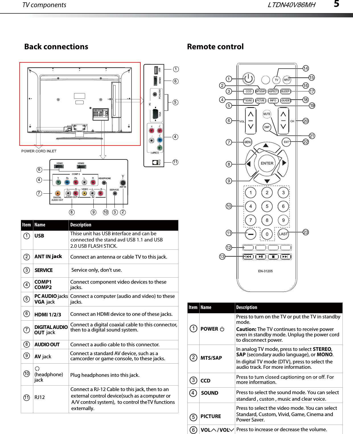 TV components 5Remote controlBack connectionsItem Name DescriptionUSBHDMI 1/2/3 Connect an HDMI device to one of these jacks. PC AUDIO jacksVGA  jackConnect a computer (audio and video) to these jacks.  Plug headphones into this jack.COMP1COMP2Connect component video devices to these jacks. AUDIO OUTjackAV Connect a standard AV device, such as a camcorder or game console, to these jacks. jackANT IN Connect an antenna or cable TV to this jack.DIGITAL AUDIO OUT jackConnect a digital coaxial cable to this connector, then to a digital sound system. 12345678910(headphone) jackItem Name DescriptionPOWERPress to turn on the TV or put the TV in standby mode.Caution: The TV continues to receive power even in standby mode. Unplug the power cord to disconnect power.INPUTENTER7   8  0  EN-31205ASPECTGUIDEINFOMENUCHVOLDMPCCDMTS/SAPSLEEPSOUNDEXITTV1   23  5   6  4  7   8   9  0  LASTPICTUREMUTE12VOL      / VOL Press to increase or decrease the volume.CCDSOUNDmore information.Press to select the sound mode. You can selectStandard, Custom, Vivid, Game, Cinema and standard , custon , music and clear voice.MTS/SAPIn analog TV mode, press to select STEREO, SAP (secondary audio language), or MONO.In digital TV mode (DTV), press to select the audio track. For more information.PICTUREPress to select the video mode. You can select Power Saver.3456 LTDN40V86MH11RJ12Connect a RJ-12 Cable to this jack, then to an external control device(such as a computer or A/V control system),  to control theTV functions externally.SERVICE264798 310HDMI2COMP 2HEADPHONEAUDIO OUTVIDEO L RLRAVDIGITALAUDIO OUTYPBPRLRHDMI1564111HDMI3COMP1PC AUDIORJ12PCSERVICEANT INUSBVGAConnect a audio cable to this connector.Thise unit has USB interface and can be connected the stand avd USB 1.1 and USB 2.0 USB FLASH STICK.Service only, don&apos;t use.