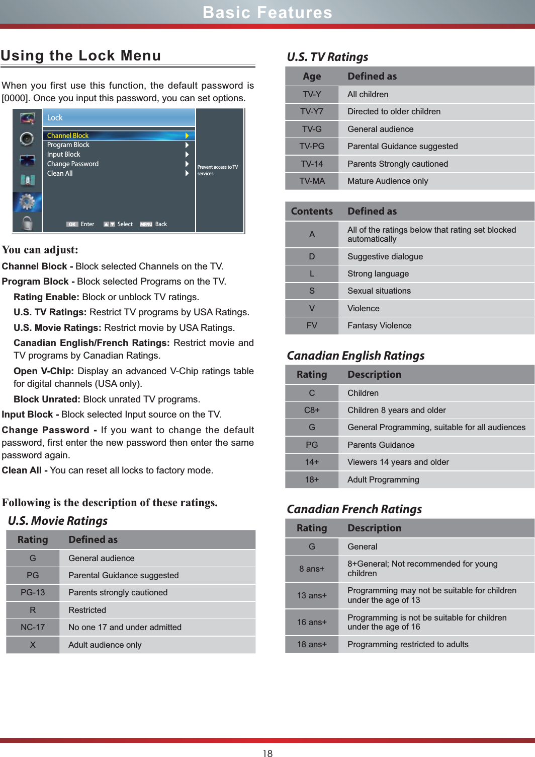 18Basic FeaturesUsing the Lock MenuWhen you first use this function, the default password is [0000]. Once you input this password, you can set options.You can adjust: Channel Block - Block selected Channels on the TV.Program Block - Block selected Programs on the TV.Rating Enable: Block or unblock TV ratings.U.S. TV Ratings: Restrict TV programs by USA Ratings.U.S. Movie Ratings: Restrict movie by USA Ratings.Canadian English/French Ratings: Restrict movie and TV programs by Canadian Ratings.Open V-Chip: Display an advanced V-Chip ratings table for digital channels (USA only).Block Unrated: Block unrated TV programs.Input Block - Block selected Input source on the TV.Change Password - If you want to change the default password, first enter the new password then enter the same password again.Clean All - You can reset all locks to factory mode.Following is the description of these ratings.U.S. Movie RatingsRating Defined asG General audiencePG Parental Guidance suggestedPG-13 Parents strongly cautionedR RestrictedNC-17 No one 17 and under admittedX Adult audience onlyLock Enter Select BackPrevent access to TV services.Channel BlockProgram BlockInput BlockChange PasswordClean AllOKU.S. TV RatingsAge Defined asTV-Y All childrenTV-Y7 Directed to older childrenTV-G General audienceTV-PG Parental Guidance suggestedTV-14 Parents Strongly cautionedTV-MA Mature Audience onlyContents Defined asAAll of the ratings below that rating set blocked automaticallyD Suggestive dialogueL Strong languageS Sexual situationsV ViolenceFV Fantasy ViolenceCanadian English RatingsRating DescriptionC ChildrenC8+ Children 8 years and olderG General Programming, suitable for all audiencesPG Parents Guidance14+ Viewers 14 years and older18+ Adult ProgrammingCanadian French RatingsRating DescriptionG General8 ans+ 8+General; Not recommended for young children13 ans+ Programming may not be suitable for children under the age of 1316 ans+ Programming is not be suitable for children under the age of 1618 ans+ Programming restricted to adults