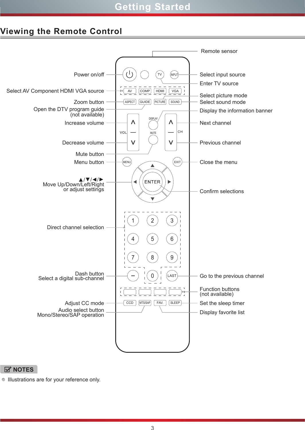 3TVINPUTDISPLAYMUTEAVASPECTCOMPGUIDEHDMIPICTUREVGASOUNDCCDMTS/SAPFAV.SLEEPMENUEXIT1237894560LASTViewing the Remote ControlGetting StartedNOTESIllustrations are for your reference only.Power on/offDecrease volumeAudio select buttonMono/Stereo/SAP operation Display favorite listIncrease volumeAdjust CC modeMenu buttonDash buttonSelect a digital sub-channel▲/▲/▲/▲Move Up/Down/Left/Rightor adjust settingsSet the sleep timerGo to the previous channelDisplay the information bannerConrm selectionsMute buttonZoom buttonClose the menuNext channelSelect sound modeSelect picture modeEnter TV sourcePrevious channelSelect input sourceRemote sensorOpen the DTV program guide(not available)Select AV Component HDMI VGA sourceFunction buttons(not available)Direct channel selection