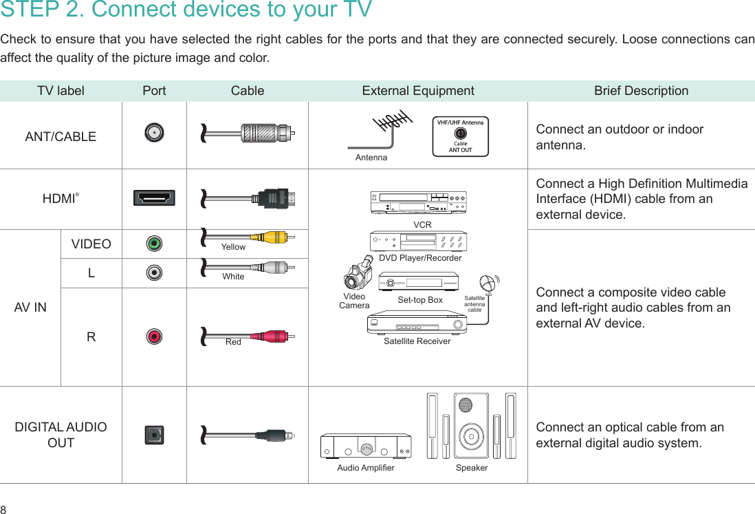 8STEP 2. Connect devices to your TVCheck to ensure that you have selected the right cables for the ports and that they are connected securely. Loose connections can affect the quality of the picture image and color.TV label Port Cable External Equipment Brief DescriptionANT/CABLEAntenna      VHF/UHF AntennaANT OUTConnect an outdoor or indoor antenna.HDMI®DVD Player/RecorderSet-top BoxSatellite ReceiverSatellite antenna cableVCRVideo CameraConnect a High Denition Multimedia Interface (HDMI) cable from an external device.AV INVIDEO YellowConnect a composite video cable and left-right audio cables from an external AV device.LWhiteRRedDIGITAL AUDIO OUTSpeakerAudio AmplierConnect an optical cable from an external digital audio system.