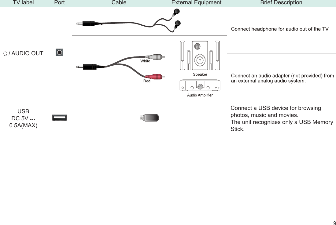 9TV label Port Cable External Equipment Brief Description / AUDIO OUTUSBDC 5V   0.5A(MAX)Connect a USB device for browsing photos, music and movies.The unit recognizes only a USB Memory Stick.
