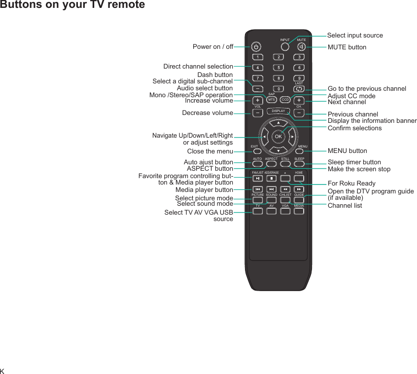 KButtons on your TV remoteINPUTLASTSAPDISPLAYMTS CCDCH.OKVOLEXIT MENUAUTOTV AV VGA MEDIAPICTUREFAVLISTADD/ERASE*ASPECT STILL SLEEPMUTE--HOME-++SOUNDCHLISTGUIDEPower on / offDirect channel selectionIncrease volumeDecrease volumeClose the menuAuto ajust buttonASPECT buttonFavorite program controlling but-ton &amp; Media player buttonSelect picture modeMedia player buttonSelect sound modeSelect TV AV VGA USB sourceDash button Select a digital sub-channelAudio select button Mono /Stereo/SAP operation  Select input sourceMUTE button Go to the previous channel Adjust CC modeNext channelPrevious channelDisplay the information bannerConrmselectionsMENU button Sleep timer button Make the screen stopFor Roku ReadyChannel listOpen the DTV program guide(if available)Navigate Up/Down/Left/Rightor adjust settings 