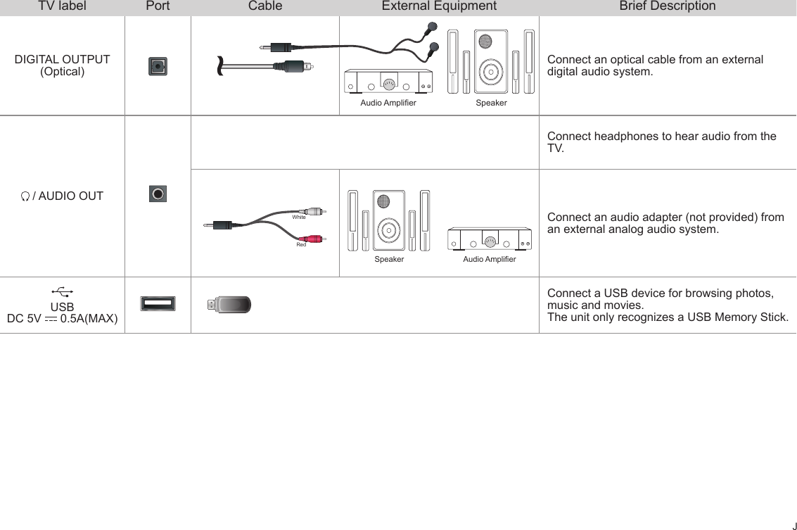 JTV label Port Cable External Equipment Brief DescriptionDIGITAL OUTPUT(Optical)SpeakerAudioAmplierConnect an optical cable from an external digital audio system. / AUDIO OUTConnect headphones to hear audio from the TV.Connect an audio adapter (not provided) from an external analog audio system.USBDC 5V   0.5A(MAX)Connect a USB device for browsing photos, music and movies.The unit only recognizes a USB Memory Stick.WhiteRedSpeaker AudioAmplier