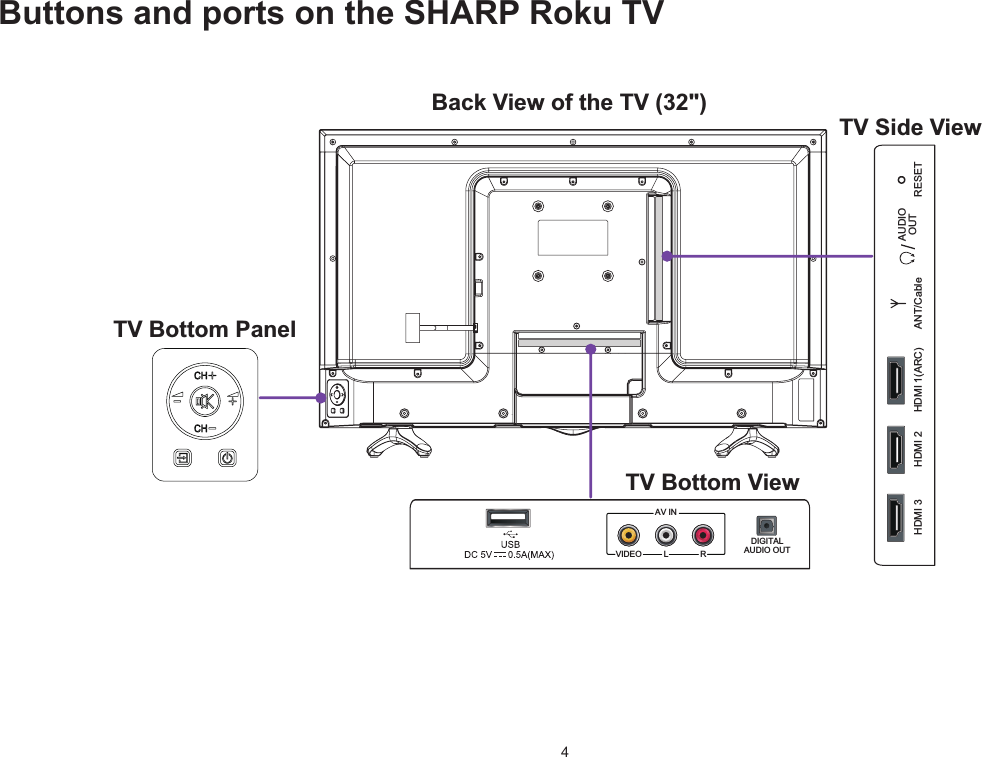 4Buttons and ports on the SHARP Roku TVBack View of the TV (32&quot;) TV Side ViewTV Bottom ViewTV Bottom PanelVIDEO LRAV INDIGITALAUDIO OUTHDMI 1(ARC) ANT/CableAUDIOOUT RESETHDMI 2HDMI 3