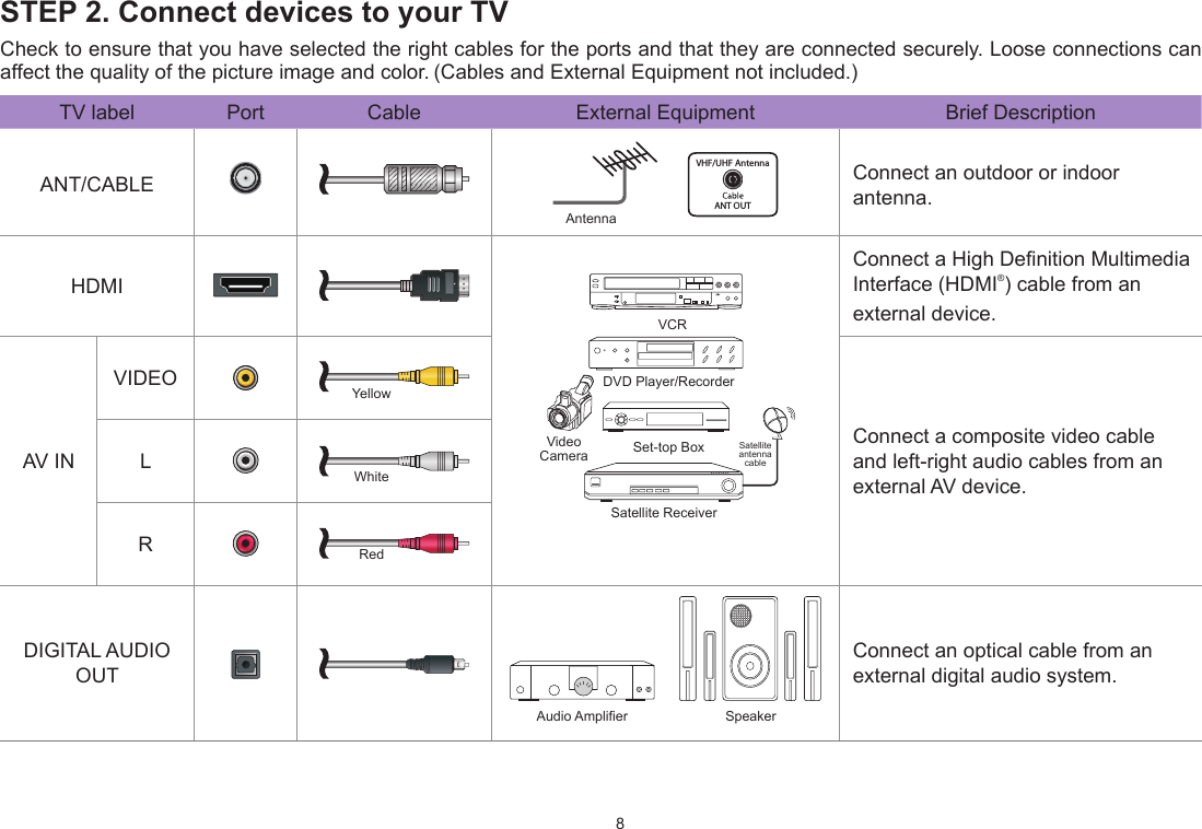 8STEP 2. Connect devices to your TVCheck to ensure that you have selected the right cables for the ports and that they are connected securely. Loose connections can affect the quality of the picture image and color. (Cables and External Equipment not included.)TV label Port Cable External Equipment Brief DescriptionANT/CABLEAntenna      VHF/UHF AntennaANT OUTConnect an outdoor or indoor antenna.HDMIDVD Player/RecorderSet-top BoxSatellite ReceiverSatellite antenna cableVCRVideo CameraConnect a High Denition Multimedia Interface (HDMI®) cable from an external device.AV INVIDEO YellowConnect a composite video cable and left-right audio cables from an external AV device.LWhiteRRedDIGITAL AUDIO OUTSpeakerAudio AmplierConnect an optical cable from an external digital audio system.