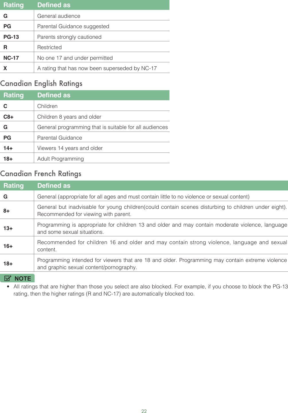 22Rating Defined asGGeneral audiencePG Parental Guidance suggestedPG-13 Parents strongly cautionedRRestrictedNC-17 No one 17 and under permittedXA rating that has now been superseded by NC-17Canadian English RatingsRating Defined asCChildrenC8+ Children 8 years and olderGGeneral programming that is suitable for all audiencesPG Parental Guidance14+ Viewers 14 years and older18+ Adult ProgrammingCanadian French RatingsRating Defined asGGeneral (appropriate for all ages and must contain little to no violence or sexual content)8+ General but inadvisable for young children(could contain scenes disturbing to children under eight). Recommended for viewing with parent.13+ Programming is appropriate for children 13 and older and may contain moderate violence, language and some sexual situations.16+ Recommended for children 16 and older and may contain strong violence, language and sexual content.18+ Programming intended for viewers that are 18 and older. Programming may contain extreme violence and graphic sexual content/pornography.NOTE• All ratings that are higher than those you select are also blocked. For example, if you choose to block the PG-13 rating, then the higher ratings (R and NC-17) are automatically blocked too.