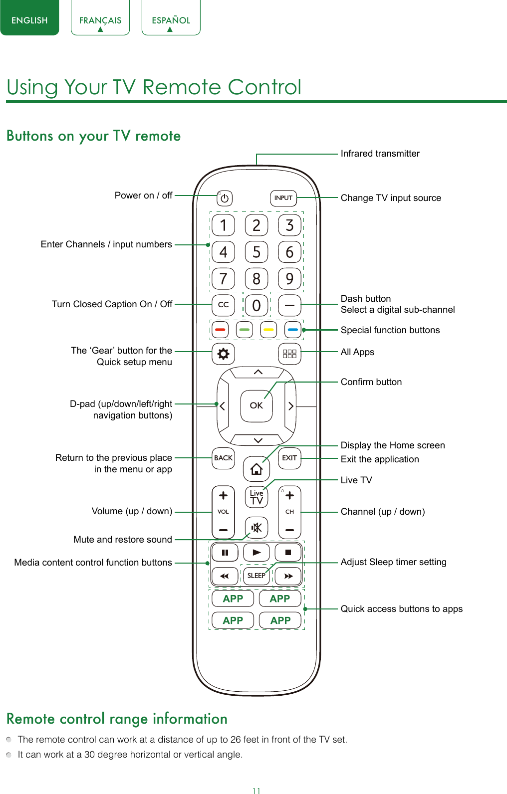 11ENGLISH FRANÇAIS ESPAÑOLUsing Your TV Remote Control Buttons on your TV remoteRemote control range information  The remote control can work at a distance of up to 26 feet in front of the TV set.  It can work at a 30 degree horizontal or vertical angle.SLEEPVOLCHOKCCBACK EXITINPUTPower on / offEnter Channels / input numbersMedia content control function buttonsDash button Select a digital sub-channelD-pad (up/down/left/right navigation buttons)Volume (up / down)Mute and restore soundAdjust Sleep timer settingThe ‘Gear’ button for the Quick setup menuReturn to the previous place in the menu or appLive TVInfrared transmitterChange TV input sourceChannel (up / down)Exit the applicationTurn Closed Caption On / OffSpecial function buttonsAll AppsDisplay the Home screenConrm buttonQuick access buttons to apps