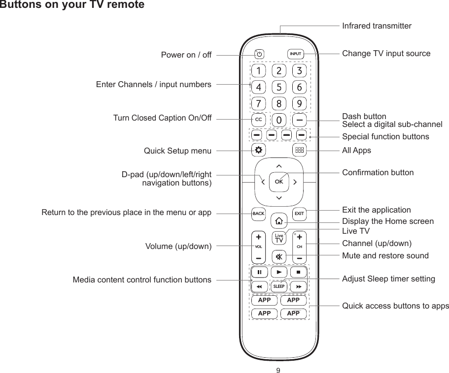 9Buttons on your TV remoteSLEEPVOLCHOKCCBACK EXITINPUTInfrared transmitterPower on / offEnter Channels / input numbersMedia content control function buttonsDash button Select a digital sub-channelD-pad (up/down/left/right navigation buttons)Volume (up/down)Adjust Sleep timer settingQuick Setup menu Return to the previous place in the menu or appLive TVChange TV input sourceAll AppsChannel (up/down)Mute and restore soundExit the applicationTurn Closed Caption On/OffSpecial function buttonsConrmation buttonQuick access buttons to appsDisplay the Home screenAPPAPPAPPAPP