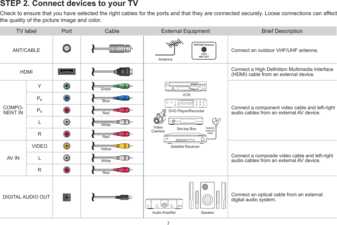 7STEP 2. Connect devices to your TVCheck to ensure that you have selected the right cables for the ports and that they are connected securely. Loose connections can affect the quality of the picture image and color.TV label Port Cable External Equipment Brief DescriptionANT/CABLEAntenna      VHF/UHF AntennaANT OUTConnect an outdoor VHF/UHF antenna.HDMIDVD Player/RecorderSet-top BoxSatellite ReceiverSatellite antenna cableVCRVideo CameraConnect a High Denition Multimedia Interface (HDMI) cable from an external device.COMPO-NENT INYGreenConnect a component video cable and left-right audio cables from an external AV device.PBBluePRRedLWhiteRRedAV INVIDEO YellowConnect a composite video cable and left-right audio cables from an external AV device.LWhiteRRedDIGITAL AUDIO OUTSpeakerAudio AmplierConnect an optical cable from an external digital audio system.