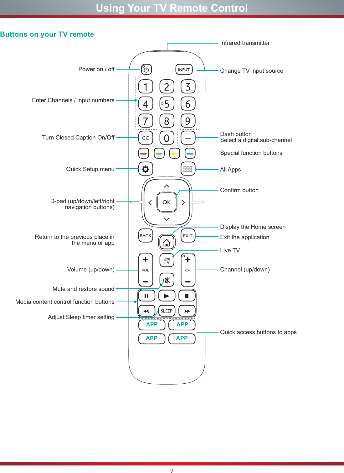 9Using Your TV Remote ControlButtons on your TV remotePower on / offEnter Channels / input numbersMedia content control function buttonsDash button Select a digital sub-channelD-pad (up/down/left/right navigation buttons)Volume (up/down)Mute and restore soundAdjust Sleep timer settingQuick Setup menuReturn to the previous place in the menu or appLive TVInfrared transmitterChange TV input sourceChannel (up/down)Exit the applicationTurn Closed Caption On/OffSpecial function buttonsAll AppsDisplay the Home screenConfirm buttonQuick access buttons to appsAPPAPPAPPAPP