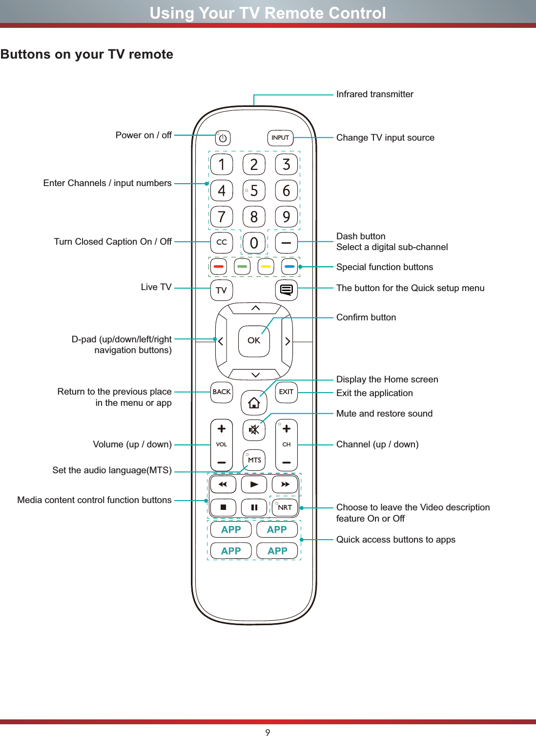 9Using Your TV Remote ControlButtons on your TV remoteVOL CHOKCCBACKTVEXITINPUTMTSNRT3RZHURQRႇEnter Channels / input numbersMedia content control function buttonsDash buttonSelect a digital sub-channelD-pad (up/down/left/right navigation buttons)Volume (up / down)Set the audio language(MTS)Choose to leave the Video description IHDWXUH2QRU2ႇLive TVReturn to the previous place in the menu or app Mute and restore soundInfrared transmitterChange TV input sourceChannel (up / down)Exit the application7XUQ&amp;ORVHG&amp;DSWLRQ2Q2ႇSpecial function buttonsThe button for the Quick setup menuDisplay the Home screen&amp;RQ¿UPEXWWRQQuick access buttons to apps