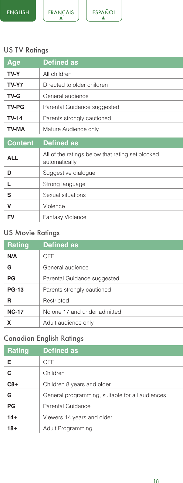 18ENGLISH FRANÇAIS ESPAÑOLUS TV RatingsAge Defined asTV-Y All childrenTV-Y7 Directed to older childrenTV-G General audienceTV-PG Parental Guidance suggestedTV-14 Parents strongly cautionedTV-MA Mature Audience onlyContent Defined asALL All of the ratings below that rating set blocked automaticallyDSuggestive dialogueLStrong languageSSexual situationsVViolenceFV Fantasy ViolenceUS Movie RatingsRating Defined asN/A OFFGGeneral audiencePG Parental Guidance suggestedPG-13 Parents strongly cautionedRRestrictedNC-17 No one 17 and under admittedXAdult audience onlyCanadian English RatingsRating Defined asEOFFCChildrenC8+ Children 8 years and olderGGeneral programming, suitable for all audiencesPG Parental Guidance14+ Viewers 14 years and older18+ Adult Programming