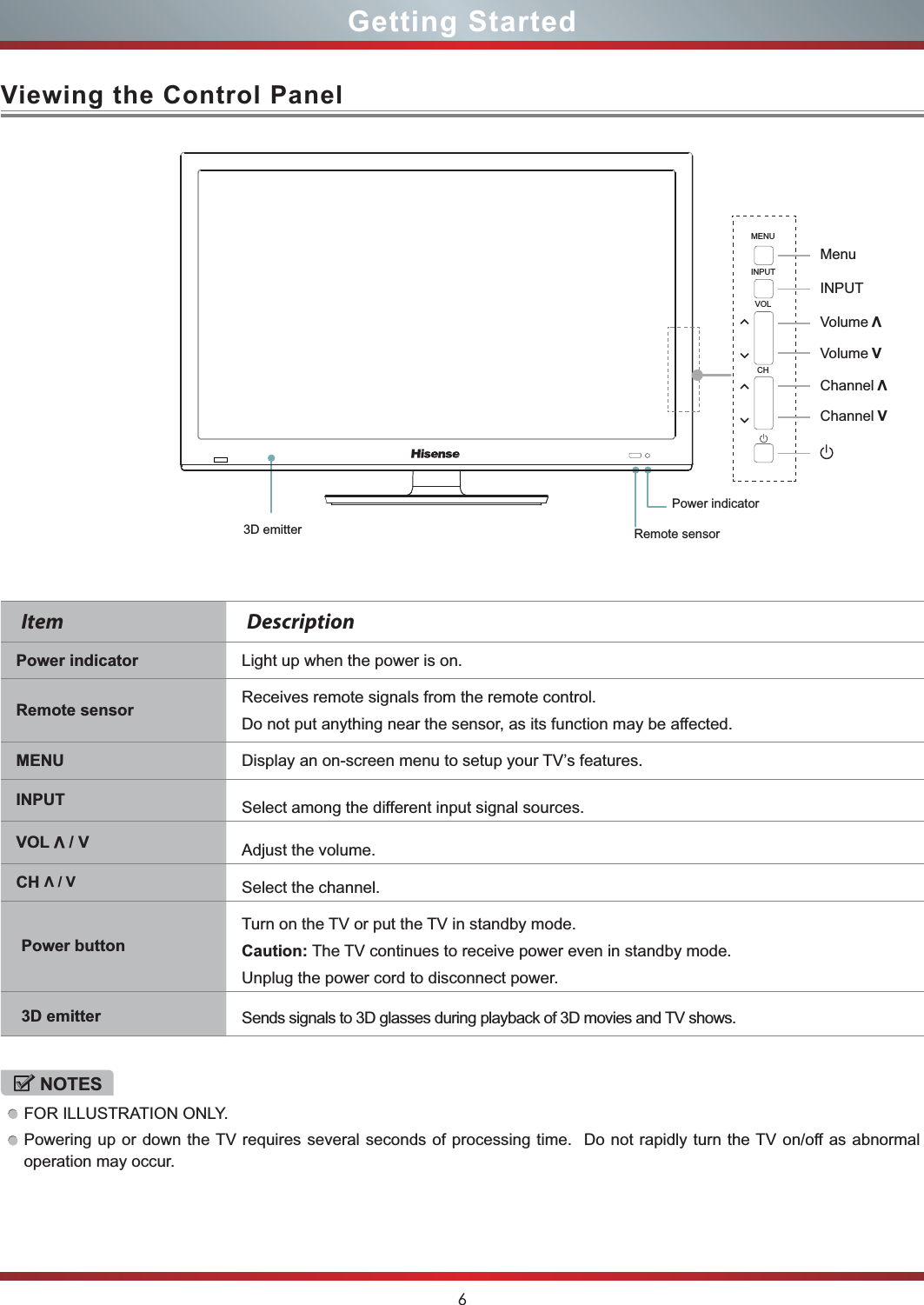 6Viewing the Control PanelGetting StartedPower indicatorItem DescriptionPower indicator Light up when the power is on.Remote sensor Receives remote signals from the remote control.Do not put anything near the sensor, as its function may be affected.MENU Display an on-screen menu to setup your TV’s features.INPUT Select among the different input signal sources.VOLV / V Adjust the volume.CH/VVSelect the channel.Power button3D emitterTurn on the TV or put the TV in standby mode.Caution: The TV continues to receive power even in standby mode.Unplug the power cord to disconnect power.Sends signals to 3D glasses during playback of 3D movies and TV shows.NOTESFOR ILLUSTRATION ONLY.Powering up or down the TV requires several seconds of processing time. Do not rapidly turn the TV on/off as abnormaloperation may occur.Remote sensor3D emitterMENUVOLCHINPUTMenuINPUTVolumeVChannelVVolume VChannel V
