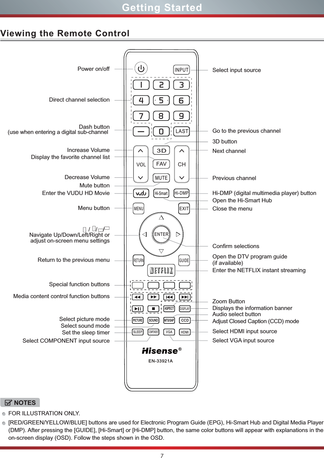 7Viewing the Remote ControlGetting StartedNOTESFOR ILLUSTRATION ONLY.[RED/GREEN/YELLOW/BLUE] buttons are used for Electronic Program Guide (EPG), Hi-Smart Hub and Digital Media Player(DMP). After pressing the [GUIDE], [Hi-Smart] or [Hi-DMP] button, the same color buttons will appear with explanations in theon-screen display (OSD). Follow the steps shown in the OSD.Power on/offIncrease VolumeSelect sound modeDecrease VolumeReturn to the previous menuSelect picture modeMute buttonMenu buttonDash button(use when entering a digital sub-channel▲/▲/▲/▲Navigate Up/Down/Left/Right or adjust on-screen menu settingsDisplays the information bannerOpen the DTV program guideConfirm selections(if available)3D buttonDisplay the favorite channel listZoom ButtonSet the sleep timerEnter the VUDU HD MovieClose the menuNext channel Previous channel Select input sourceAdjust Closed Caption (CCD) modeAudio select buttonDirect channel selectionSpecial function buttonsMedia content control function buttonsGo to the previous channel Enter the NETFLIX instant streamingOpen the Hi-Smart HubEN-33921AMMTTSS//SSAAPPDDIISSPPLLAAYYSSOOUUNNDDMMUUTTEECCCCDDEEXXIITTCCOOMMPPOONNEENNTTHHDDMMIIRREETTUURRNNGGUUIIDDEEMMEENNUUHHii--DDMMPPVVGGAA-IINNPPUUTTPPIICCTTUURREE33DDLLAASSTTFFAAVV®Hii--SmmaarrttAASSPPEECCTTSSLLEEEEPPEENNTTEERRHi-DMP (digital multimedia player) buttonSelect COMPONENT input sourceSelect HDMI input sourceSelect VGA input source