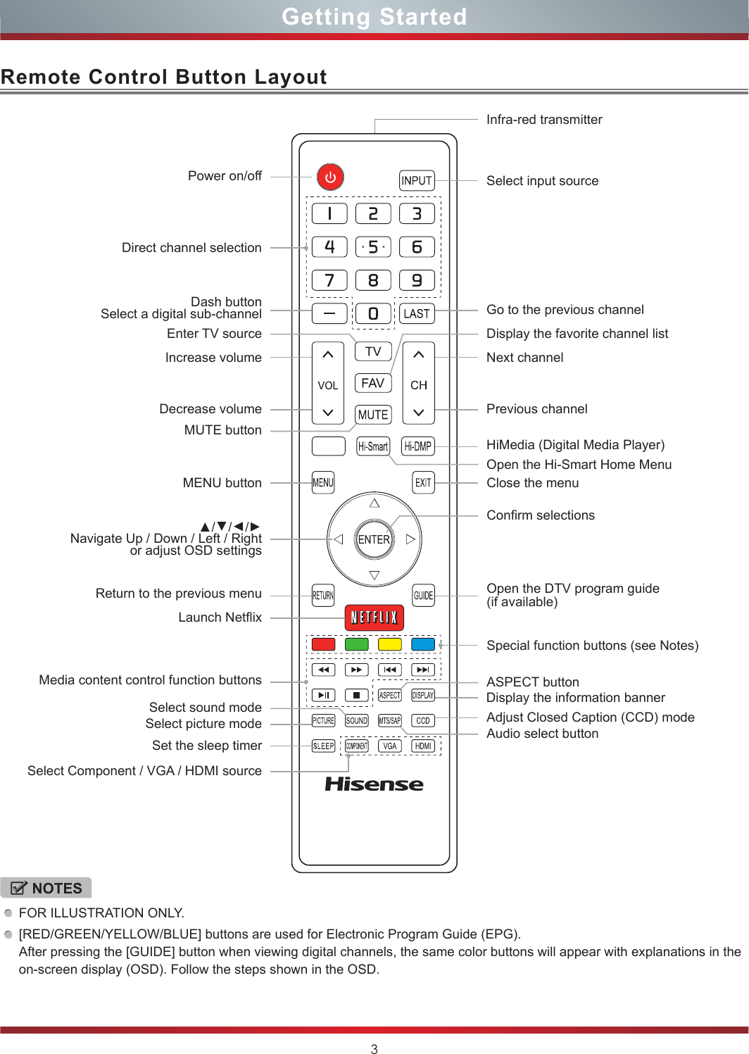 3 Remote Control Button LayoutNOTESFOR ILLUSTRATION ONLY. [RED/GREEN/YELLOW/BLUE] buttons are used for Electronic Program Guide (EPG). After pressing the [GUIDE] button when viewing digital channels, the same color buttons will appear with explanations in the on-screen display (OSD). Follow the steps shown in the OSD.Power on/offDecrease volumeMedia content control function buttonsReturn to the previous menuLaunch Netix Increase volumeAdjust Closed Caption (CCD) modeAudio select buttonMENU buttonDash buttonSelect a digital sub-channel▲/▲/▲/▲Navigate Up / Down / Left / Rightor adjust OSD settingsSet the sleep timerSelect picture modeSelect sound mode Display the information bannerConrm selectionsMUTE buttonASPECT buttonClose the menuNext channelDisplay the favorite channel listGo to the previous channelEnter TV sourcePrevious channelHiMedia (Digital Media Player)Open the Hi-Smart Home MenuSelect input sourceInfra-red transmitterOpen the DTV program guide(if available)Select Component / VGA / HDMI sourceSpecial function buttons (see Notes)Direct channel selectionGetting Started