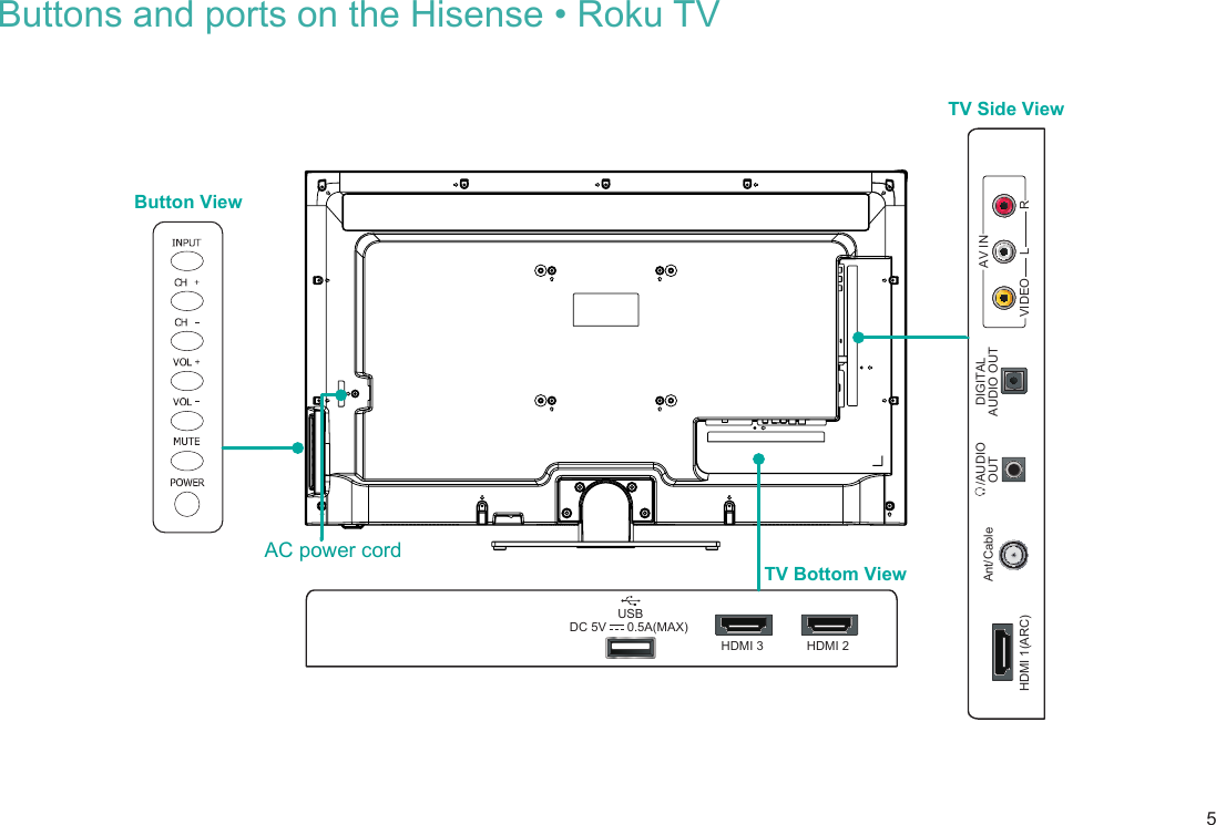 5Buttons and ports on the Hisense • Roku TV USBHDMI 3DC 5V      0.5A(MAX) HDMI 2TV Bottom ViewTV Side ViewButton ViewHDMI 1(ARC) VIDEO LAV INRAnt/Cable /AUDIO OUTDIGITALAUDIO OUTAC power cordAC power cord