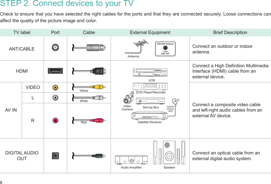 8STEP 2. Connect devices to your TVCheck to ensure that you have selected the right cables for the ports and that they are connected securely. Loose connections can affect the quality of the picture image and color.TV label Port Cable External Equipment Brief DescriptionANT/CABLEAntenna      VHF/UHF AntennaANT OUTConnect an outdoor or indoor antenna.HDMIDVD Player/RecorderSet-top BoxSatellite ReceiverSatellite antenna cableVCRVideo CameraConnect a High Denition Multimedia Interface (HDMI) cable from an external device.AV INVIDEO YellowConnect a composite video cable and left-right audio cables from an external AV device.LWhiteRRedDIGITAL AUDIO OUTSpeakerAudio AmplierConnect an optical cable from an external digital audio system.
