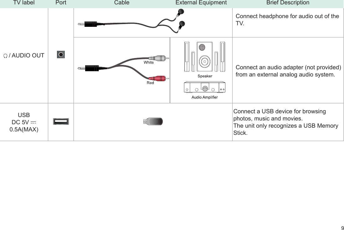 9TV label Port Cable External Equipment Brief Description / AUDIO OUTUSBDC 5V   0.5A(MAX)Connect a USB device for browsing photos, music and movies.The unit only recognizes a USB Memory Stick.Connect headphone for audio out of the TV.Connect an audio adapter (not provided) from an external analog audio system.
