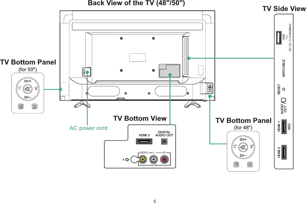 5Back View of the TV (48&quot;/50&quot;) TV Side ViewTV Bottom View TV Bottom PanelSANT/CABLEHDMI 1AUDIOOUTARCHDMI 2RESETHDMI 3DIGITALAUDIO OUT(for 48″)TV Bottom Panel(for 50″)