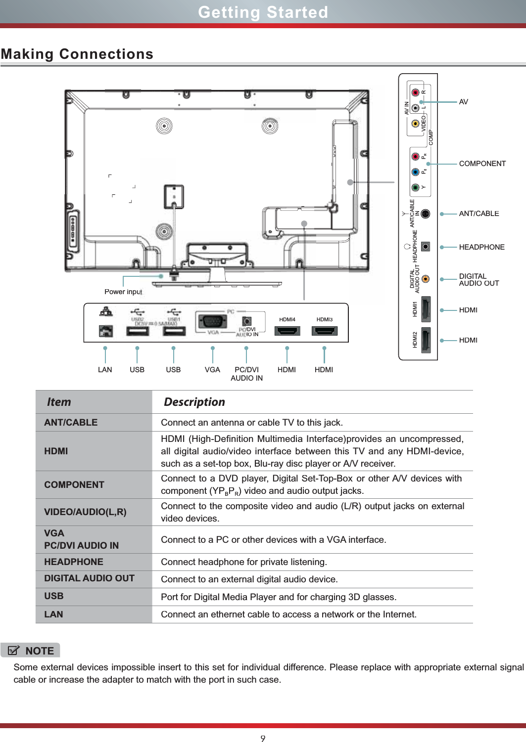 9HDMI2 HDMI1DIGITALAUDIO OUTANT/CABLEINHEADPHONEYPBBPRRVIDEOAV INCOMPLRC/DVIDIO INHDMI4 HDMI3Making ConnectionsGetting StartedLAN USB USB VGAHDMI HDMIAVHEADPHONEANT/CABLECOMPONENTPower inpuHDMIHDMIDIGITAL AUDIO OUTPC/DVIAUDIO INItemDescriptionANT/CABLEConnect an antenna or cable TV to this jack.HDMIHDMI (High-Definition Multimedia Interface)provides an uncompressed, all digital audio/video interface between this TV and any HDMI-device, such as a set-top box, Blu-ray disc player or A/V receiver.COMPONENTConnect to a DVD player, Digital Set-Top-Box  or other A/V devices with component (YPBPR) video and audio output jacks.VIDEO/AUDIO(L,R)Connect to the composite video and audio (L/R) output jacks on external video devices.VGA PC/DVI AUDIO INConnect to a PC or other devices with a VGA interface.HEADPHONEConnect headphone for private listening.DIGITAL AUDIO OUTConnect to an external digital audio device.USBPort for Digital Media Player and for charging 3D glasses.LANConnect an ethernet cable to access a network or the Internet.NOTESome external devices impossible insert to this set for individual difference. Please replace with appropriate external signal cable or increase the adapter to match with the port in such case. 