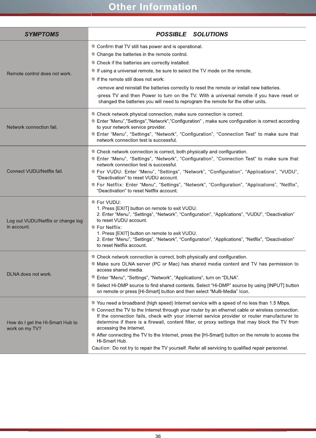 SYMPTOMS POSSIBLE    SOLUTIONS36