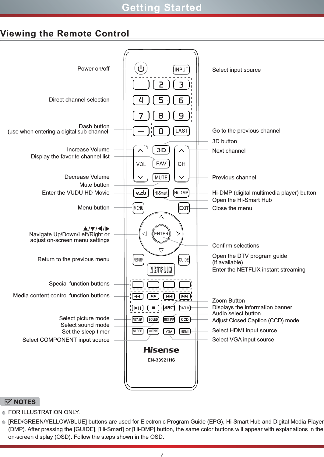 7Viewing the Remote ControlGetting StartedNOTESFOR ILLUSTRATION ONLY. [RED/GREEN/YELLOW/BLUE] buttons are used for Electronic Program Guide (EPG), Hi-Smart Hub and Digital Media Player (DMP). After pressing the [GUIDE], [Hi-Smart] or [Hi-DMP] button, the same color buttons will appear with explanations in the on-screen display (OSD). Follow the steps shown in the OSD.Power on/offIncrease VolumeSelect sound modeDecrease VolumeReturn to the previous menuSelect picture modeMute buttonMenu buttonDash button(use when entering a digital sub-channel ▲/▲/▲/▲Navigate Up/Down/Left/Right or adjust on-screen menu settingsDisplays the information bannerOpen the DTV program guideConfirm selections(if available)3D buttonDisplay the favorite channel listZoom ButtonSet the sleep timerEnter the VUDU HD MovieClose the menuNext channel Previous channel Select input sourceAdjust Closed Caption (CCD) modeAudio select buttonDirect channel selectionSpecial function buttonsMedia content control function buttonsGo to the previous channel Enter the NETFLIX instant streamingOpen the Hi-Smart HubEN-33921HSPPAASS//SSTTMMDDIISSPPLLAAYYDDNNUUOOSSMMUUTTEEDDCCCCEEXXIITTCCOOMMPPOONNEENNTTHHDDMMIIRREETTUURRNNGGUUIIDDEEMMEENNUUHHii--DDMMPPVVGGAA-IINNPPUUTTEERRUUTTCCIIPP33DDLLAASSTTFFAAVVHii--SmmaarrttTTCCEEPPSSAASSLLEEEEPPEENNTTEERRHi-DMP (digital multimedia player) buttonSelect COMPONENT input sourceSelect HDMI input sourceSelect VGA input source