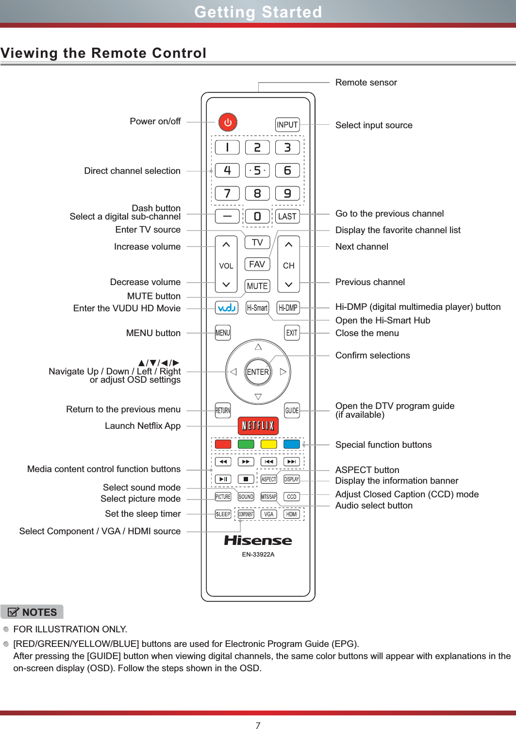 7EN-33922AViewing the Remote ControlGetting StartedNOTESFOR ILLUSTRATION ONLY. [RED/GREEN/YELLOW/BLUE] buttons are used for Electronic Program Guide (EPG).After pressing the [GUIDE] button when viewing digital channels, the same color buttons will appear with explanations in the on-screen display (OSD). Follow the steps shown in the OSD.Power on/offDecrease volumeMedia content control function buttonsReturn to the previous menuEnter the VUDU HD Movie/DXQFK1HWÀL[$SSIncrease volumeAdjust Closed Caption (CCD) modeAudio select buttonMENU buttonDash buttonSelect a digital sub-channelŸŸ/Ÿ/ŸNavigate Up / Down / Left / Rightor adjust OSD settingsSet the sleep timerSelect picture modeSelect sound mode Display the information banner&amp;RQ¿UPVHOHFWLRQVMUTE buttonASPECT buttonClose the menuNext channelDisplay the favorite channel listGo to the previous channelEnter TV sourcePrevious channelHi-DMP (digital multimedia player) buttonOpen the Hi-Smart HubSelect input sourceRemote sensorOpen the DTV program guide(if available)Select Component / VGA / HDMI sourceSpecial function buttonsDirect channel selection