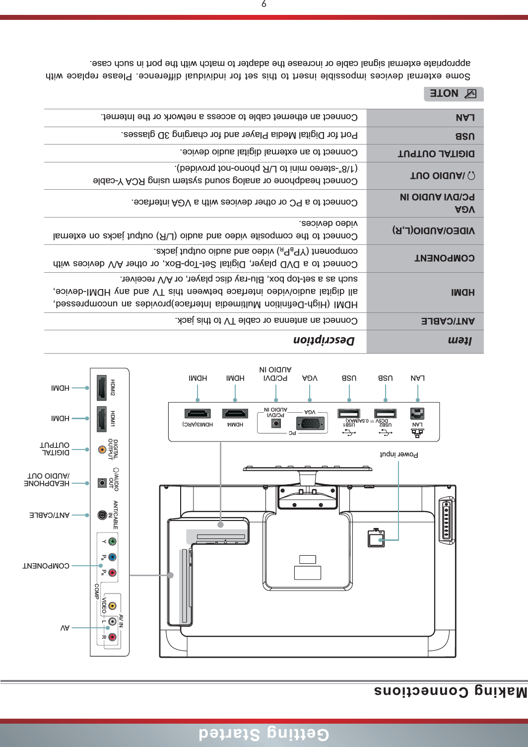 9Making ConnectionsGetting StartedNOTESome external devices impossible insert to this set for individual difference. Please replace with appropriate external signal cable or increase the adapter to match with the port in such case. Power inputUSB2DC5V   0.5A(MAX)USB1LANVGAPCPC/DVIAUDIO INHDMI4 HDMI3(ARC)HDMI2 HDMI1 DIGITALOUTPUTANT/CABLEIN/AUDIO OUTY PBPRVIDEOAV INCOMPL RLAN USB USB VGA HDMI HDMIPC/DVIAUDIO INAVHEADPHONE/AUDIO OUTANT/CABLECOMPONENTHDMIHDMIDIGITAL OUTPUTItem DescriptionANT/CABLE Connect an antenna or cable TV to this jack.HDMIHDMI (High-Definition Multimedia Interface)provides an uncompressed, all digital audio/video interface between this TV and any HDMI-device, such as a set-top box, Blu-ray disc player, or A/V receiver.COMPONENT Connect to a DVD player, Digital Set-Top-Box, or other A/V devices with component (YPBPR) video and audio output jacks.VIDEO/AUDIO(L,R) Connect to the composite video and audio (L/R) output jacks on external video devices.VGA PC/DVI AUDIO IN Connect to a PC or other devices with a VGA interface. /AUDIO OUT Connect headphone or analog sound system using RCA Y-cable (1/8”-stereo mini to L/R phono-not provided).DIGITAL OUTPUT Connect to an external digital audio device.USB Port for Digital Media Player and for charging 3D glasses.LAN Connect an ethernet cable to access a network or the Internet.